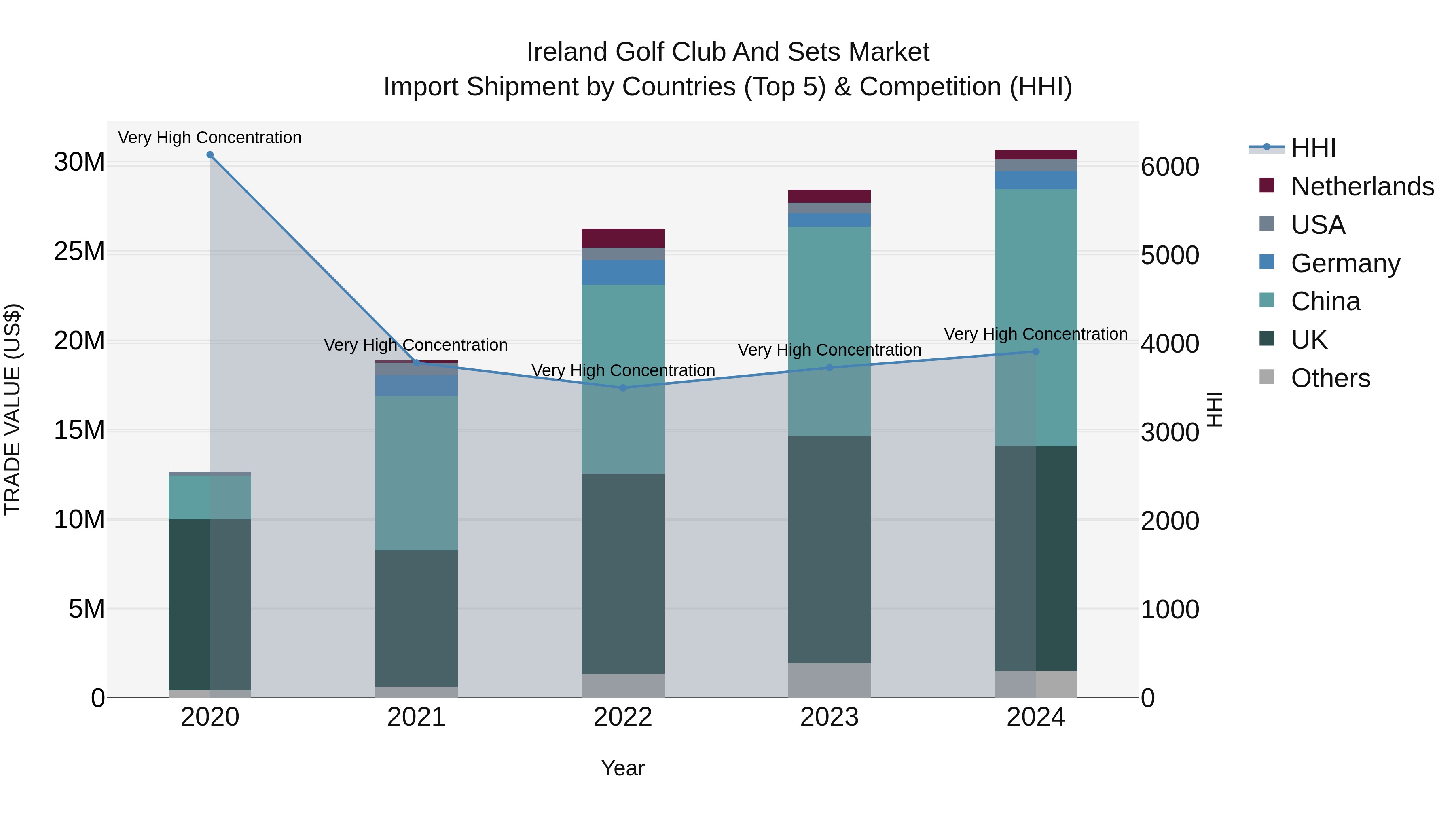 Ireland Golf Club and Sets Market Top 5 Importing Countries and Market Competition (HHI) Analysis