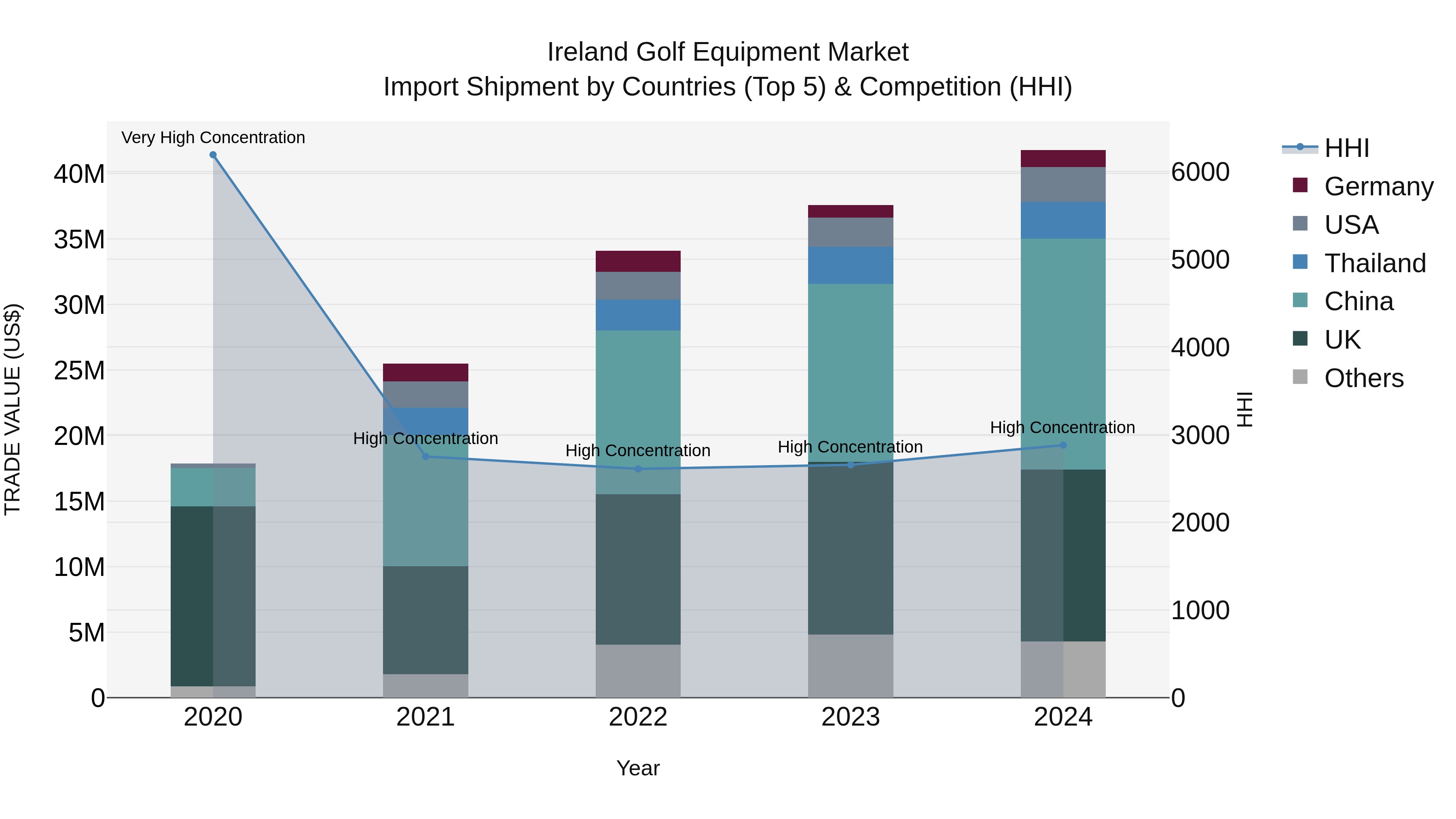 Ireland Golf Equipment Market Top 5 Importing Countries and Market Competition (HHI) Analysis