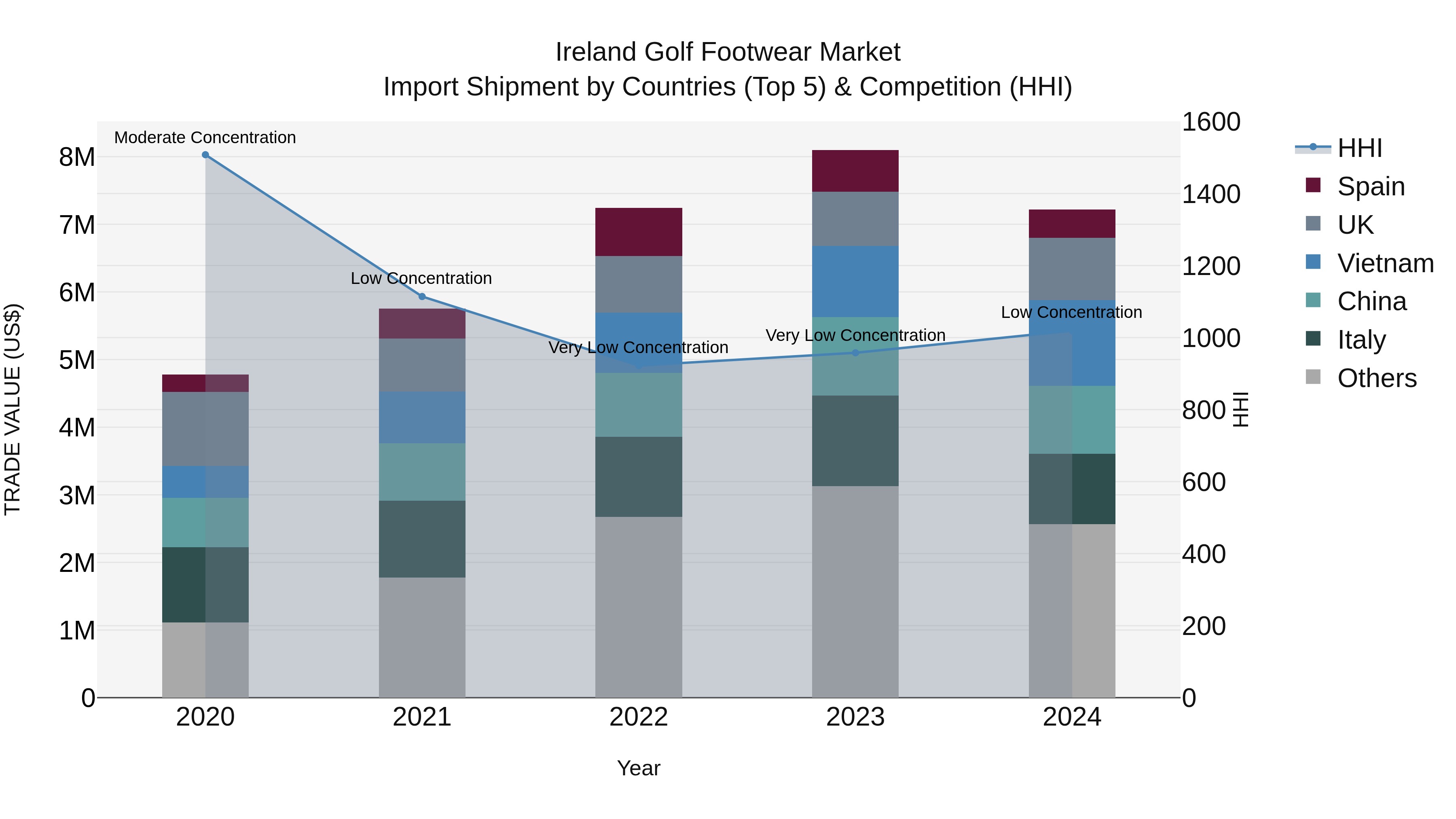Ireland Golf Footwear Market Top 5 Importing Countries and Market Competition (HHI) Analysis