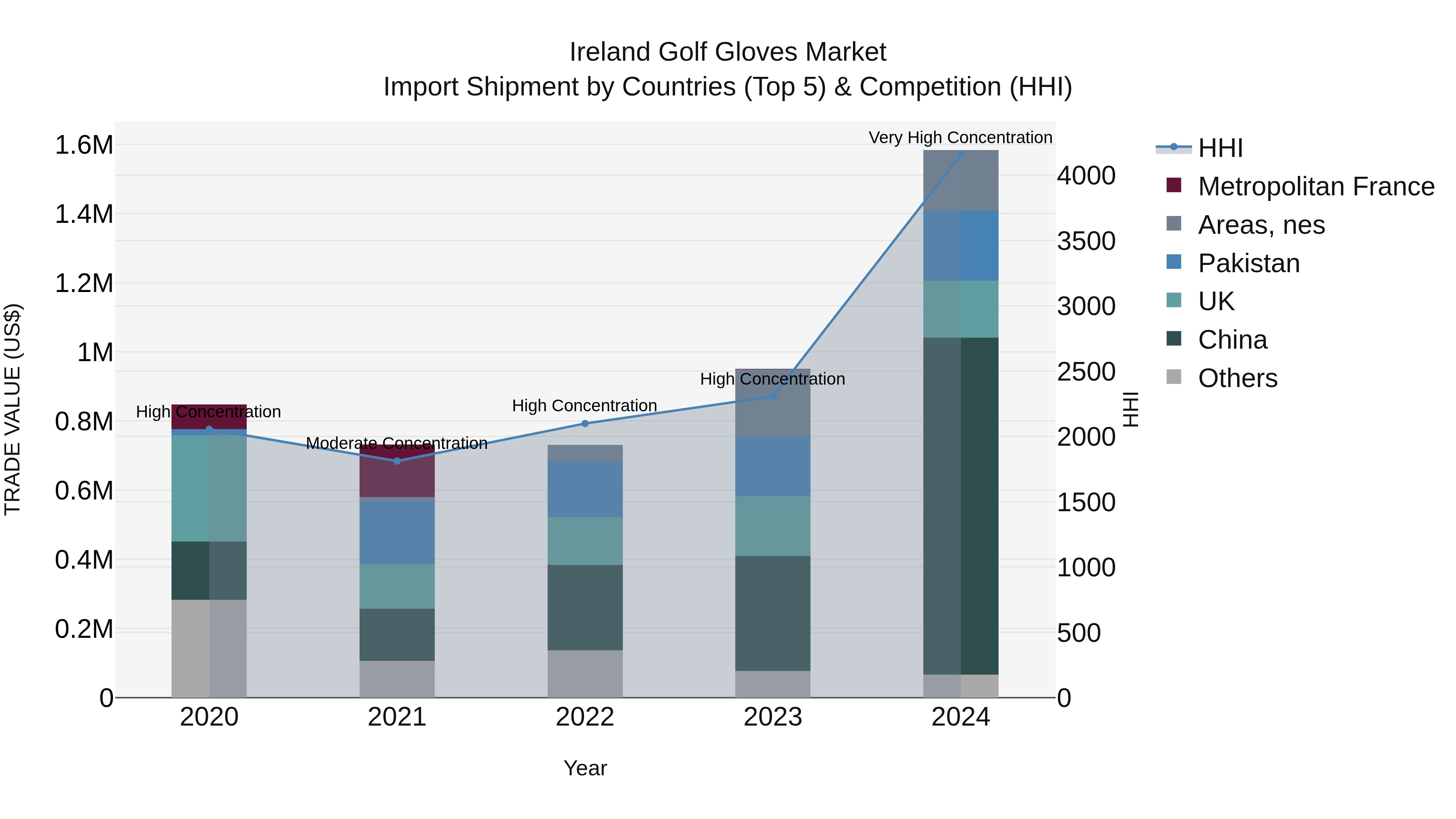 Ireland Golf Gloves Market Top 5 Importing Countries and Market Competition (HHI) Analysis