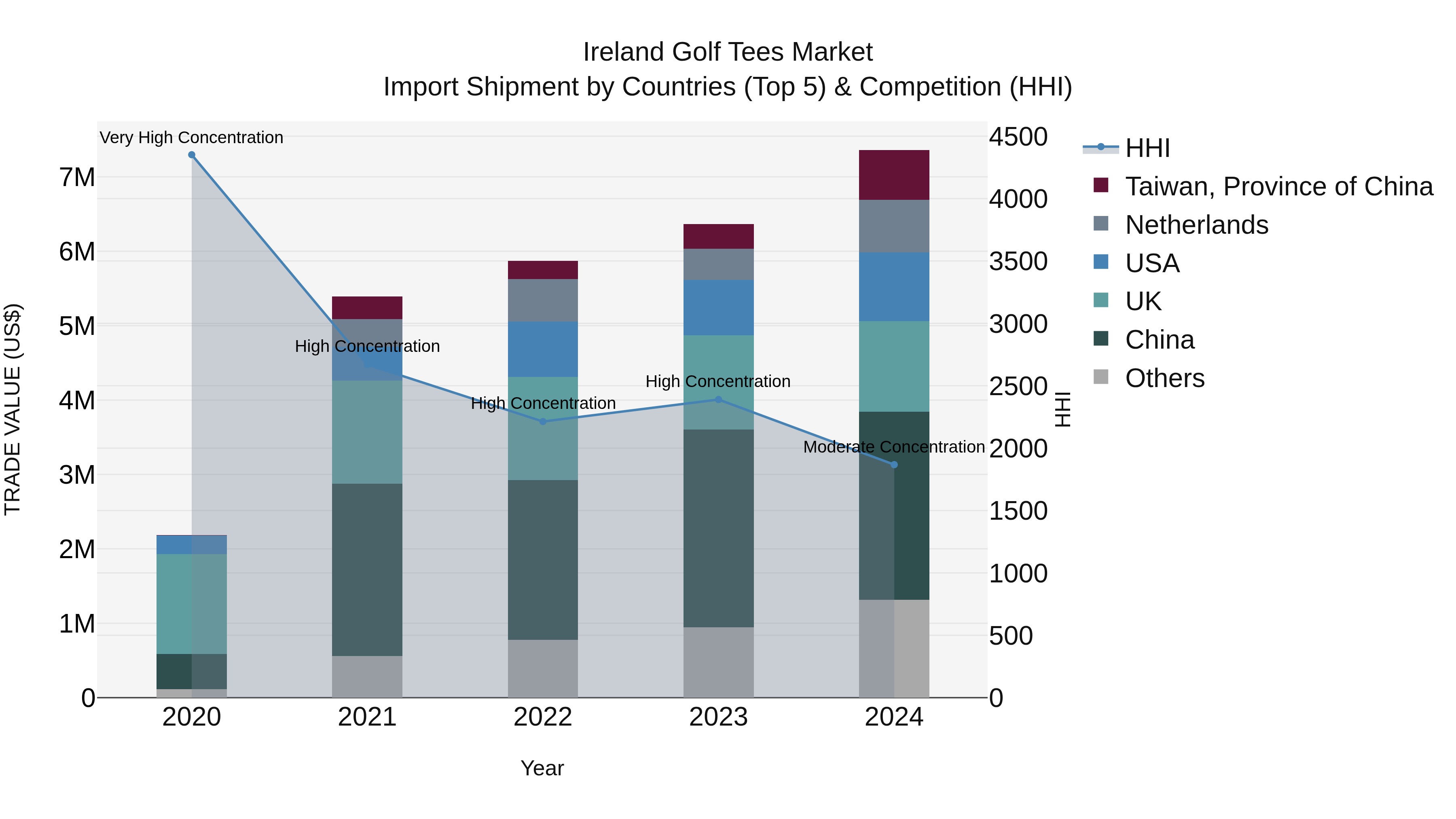 Ireland Golf Tees Market Top 5 Importing Countries and Market Competition (HHI) Analysis