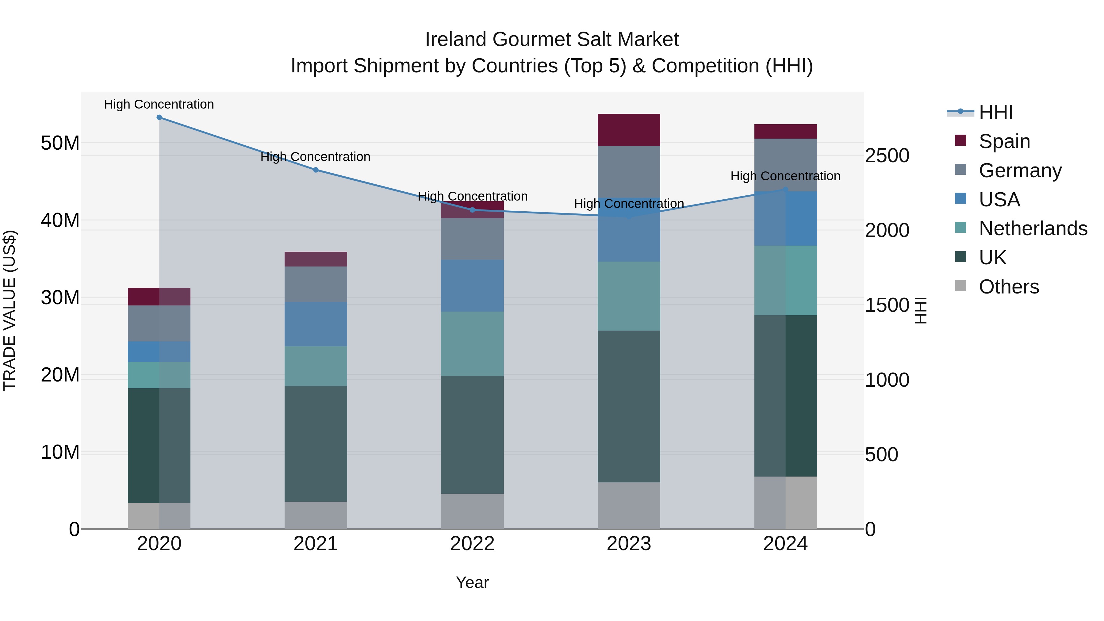 Ireland Gourmet Salt Market Top 5 Importing Countries and Market Competition (HHI) Analysis
