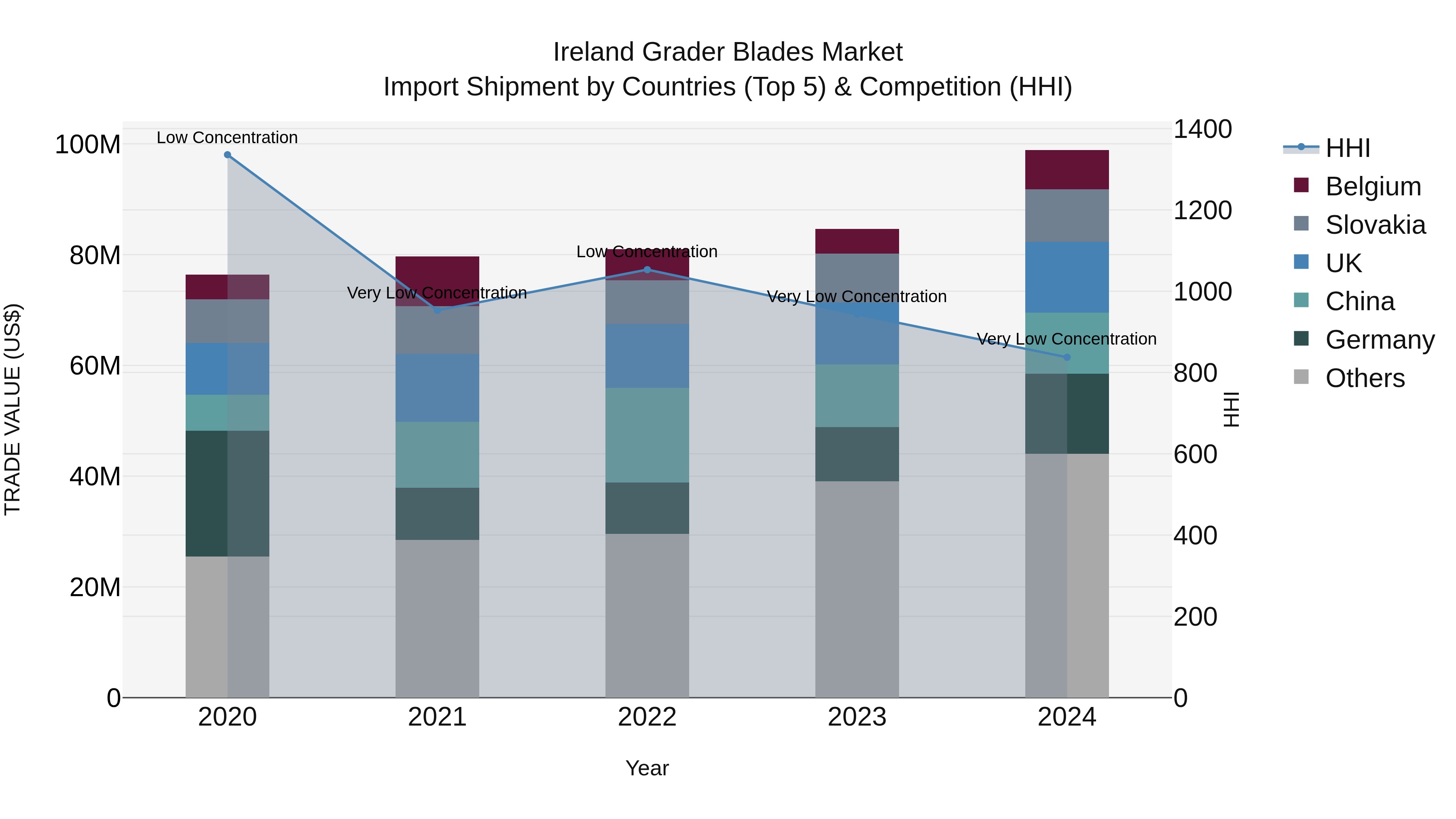 Ireland Grader Blades Market Top 5 Importing Countries and Market Competition (HHI) Analysis
