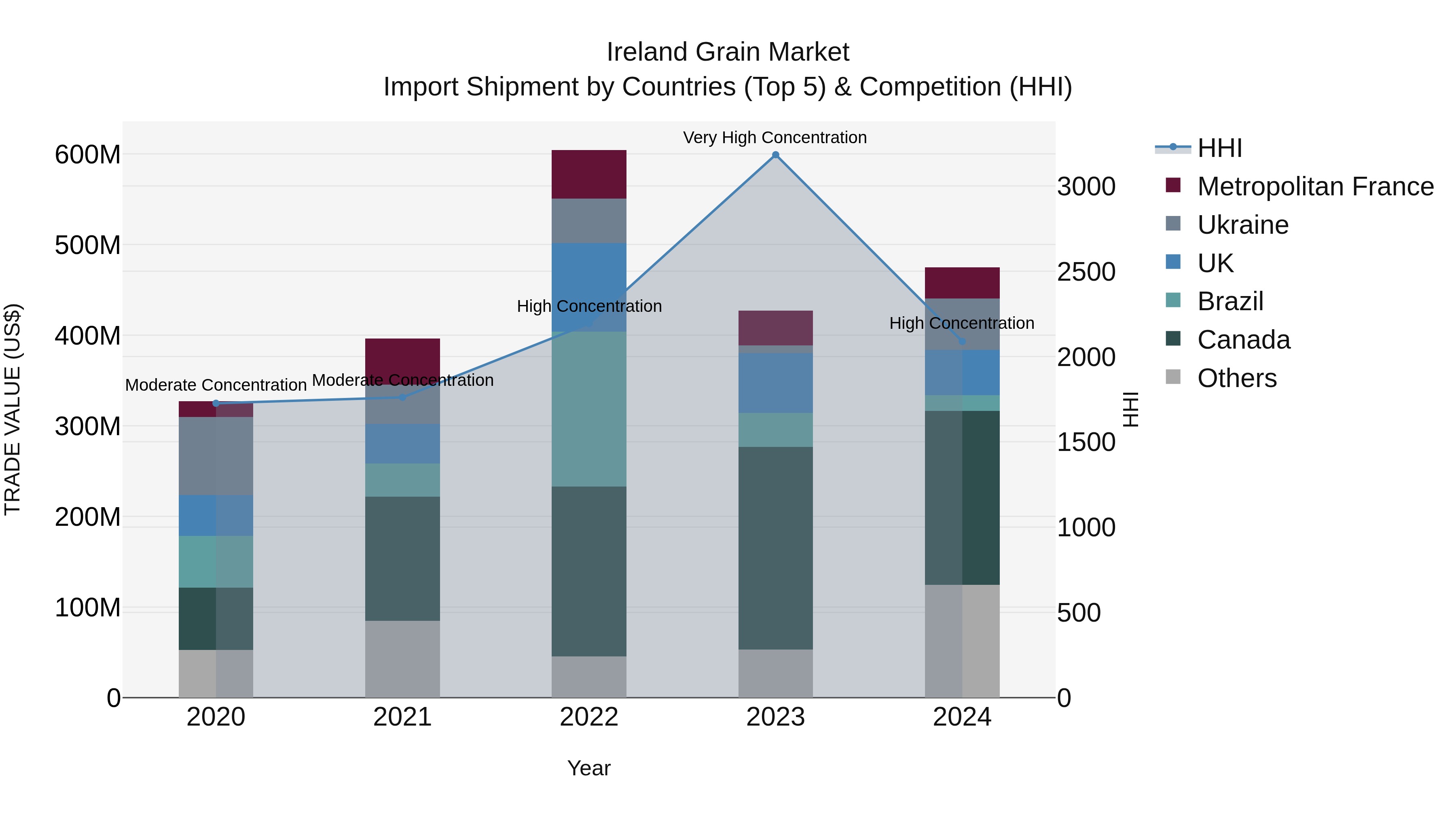 Ireland Grain Market Top 5 Importing Countries and Market Competition (HHI) Analysis