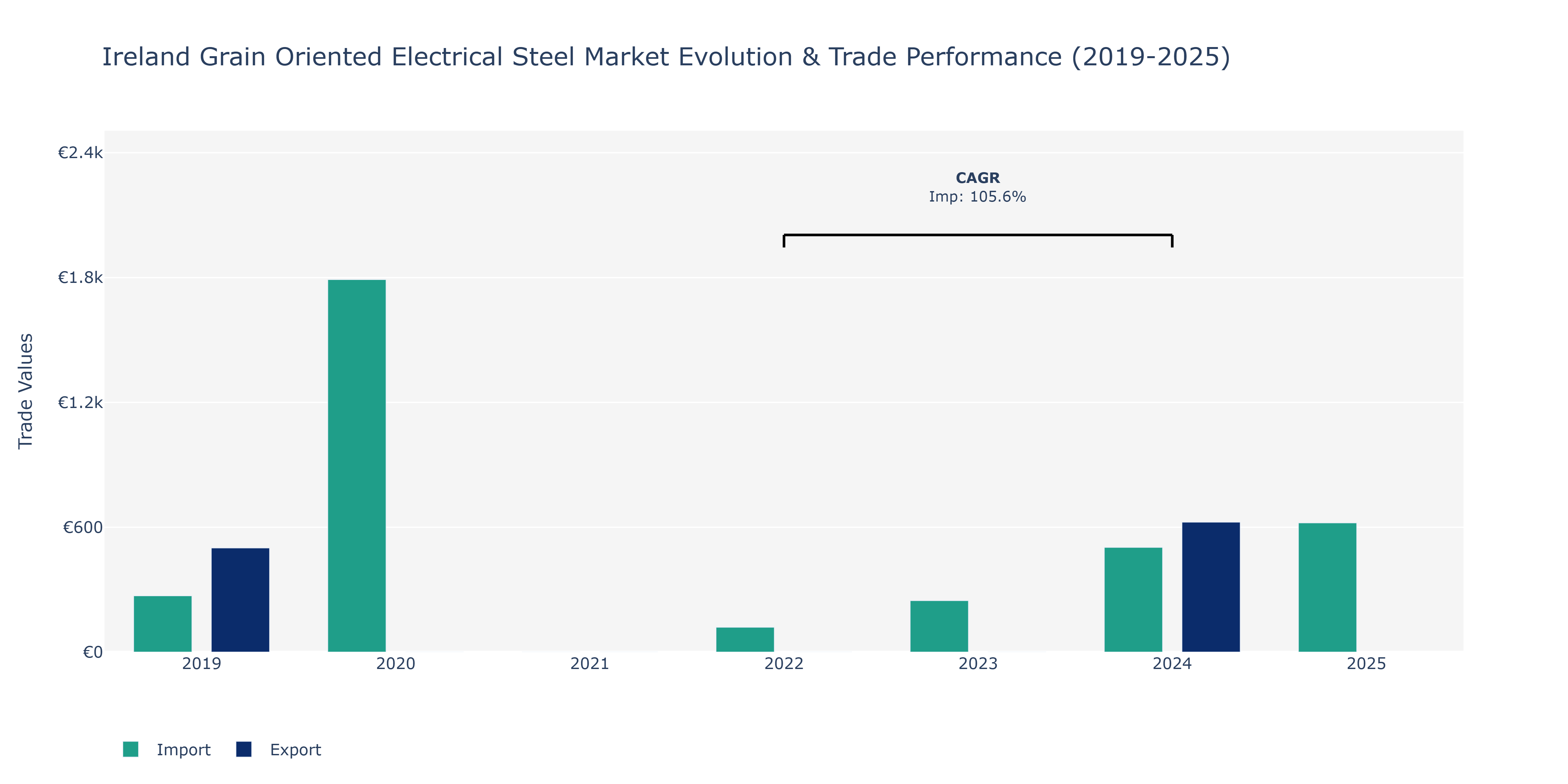 Ireland Grain Oriented Electrical Steel Market: Production & Trade Performance (2019-2025)