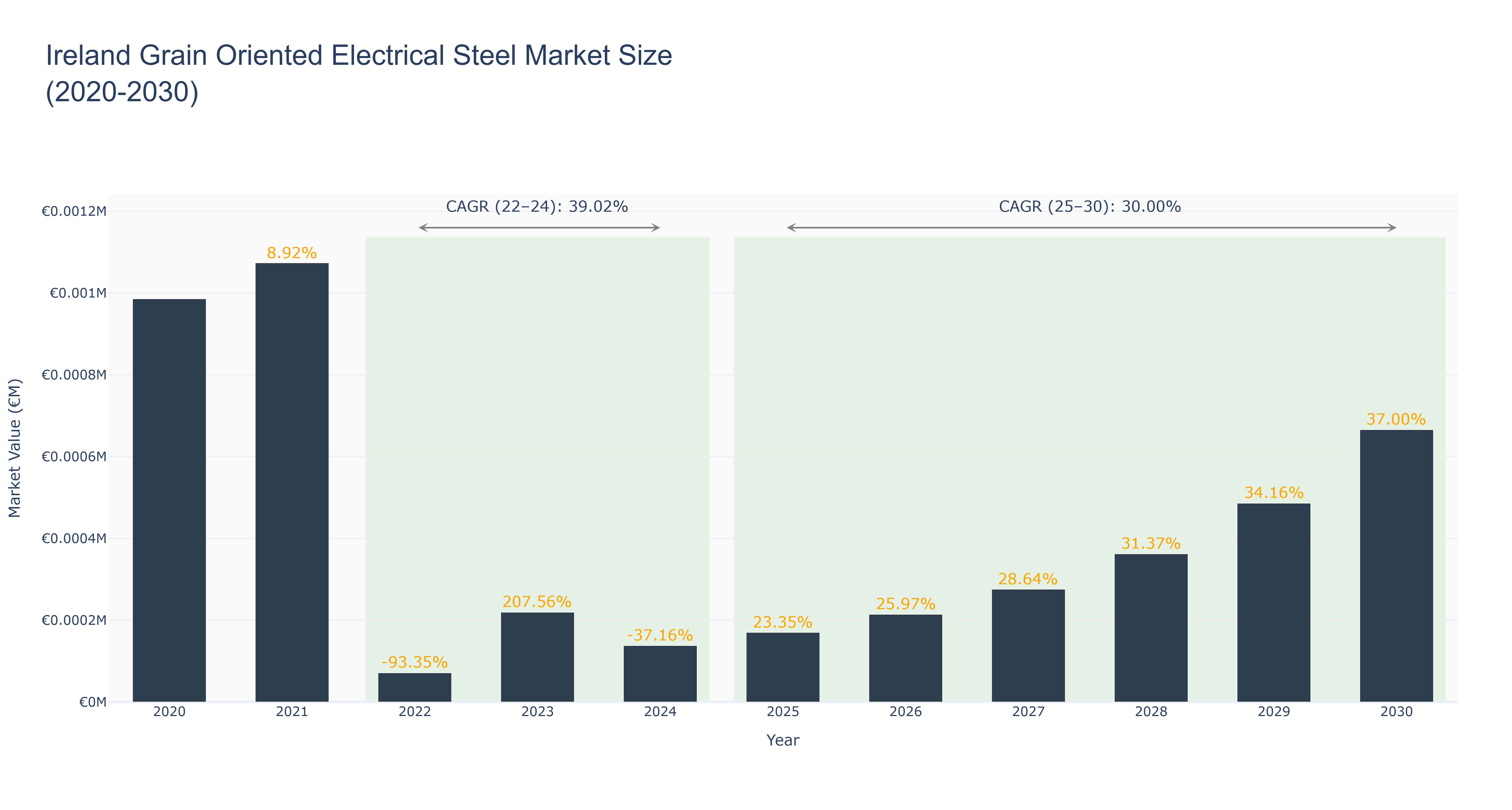 Ireland Grain Oriented Electrical Steel Market Size (2020-2030)