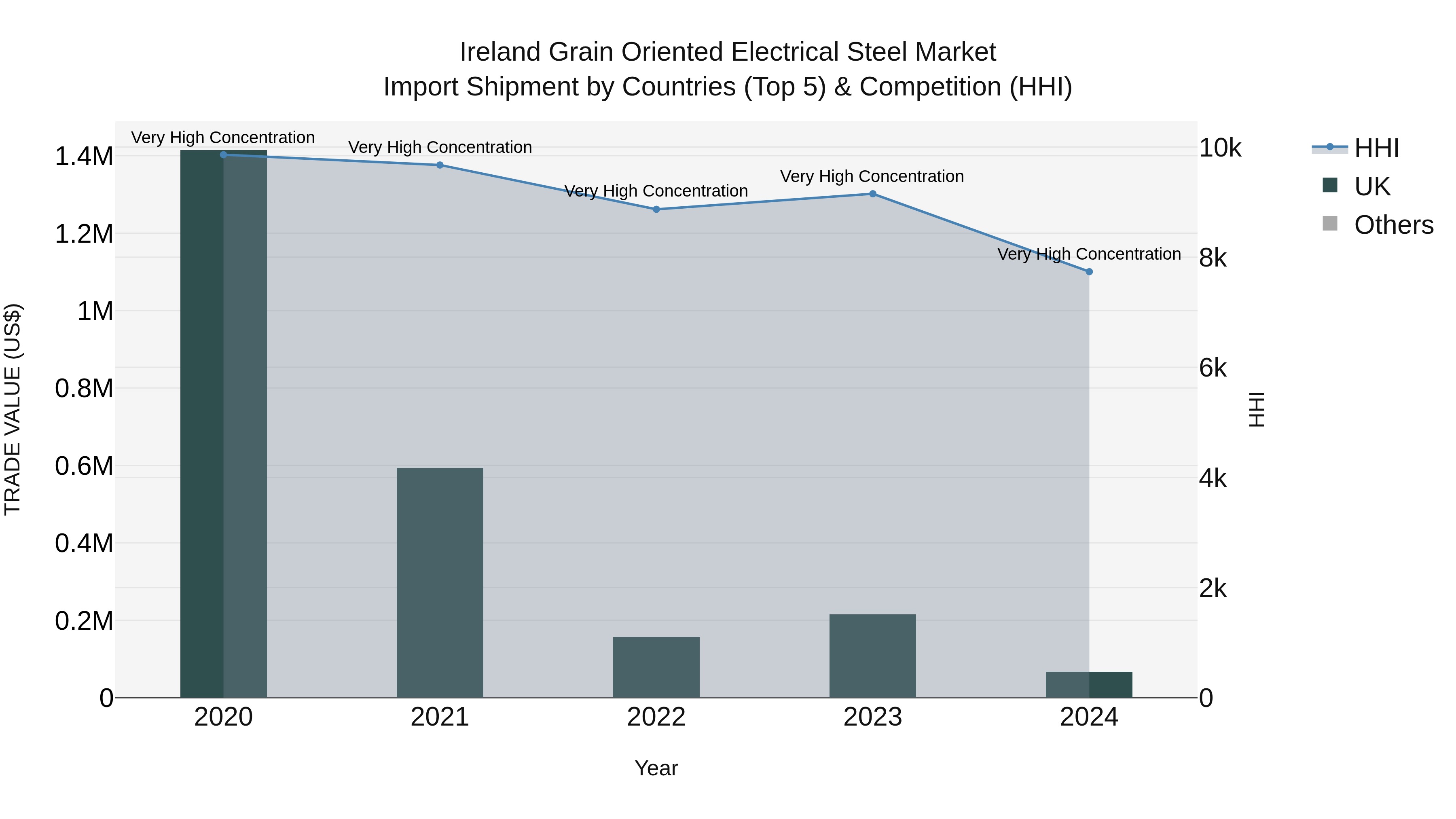 Ireland Grain Oriented Electrical Steel Market Top 5 Importing Countries and Market Competition (HHI) Analysis