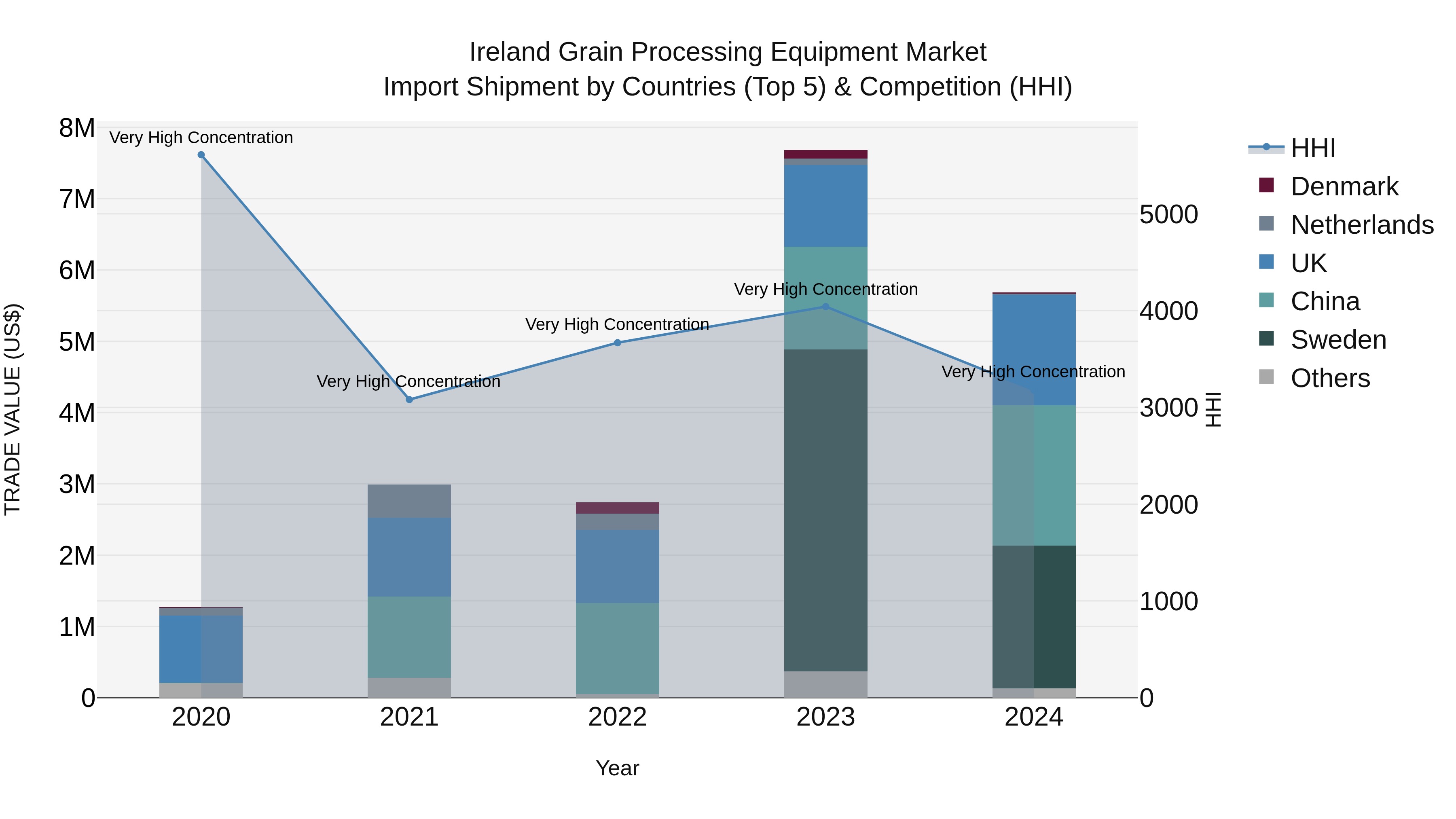 Ireland Grain Processing Equipment Market Top 5 Importing Countries and Market Competition (HHI) Analysis