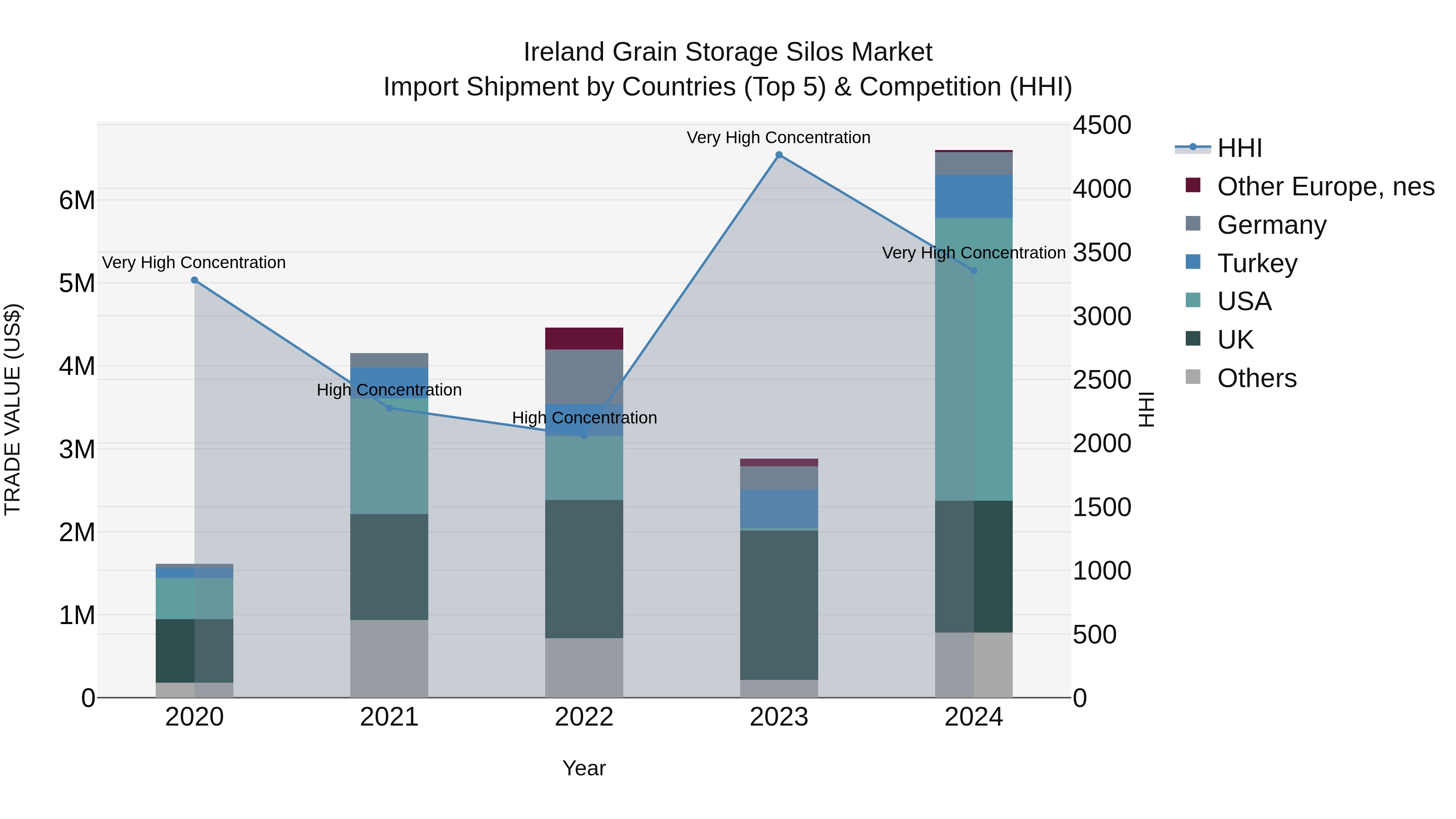 Ireland Grain Storage Silos Market Top 5 Importing Countries and Market Competition (HHI) Analysis