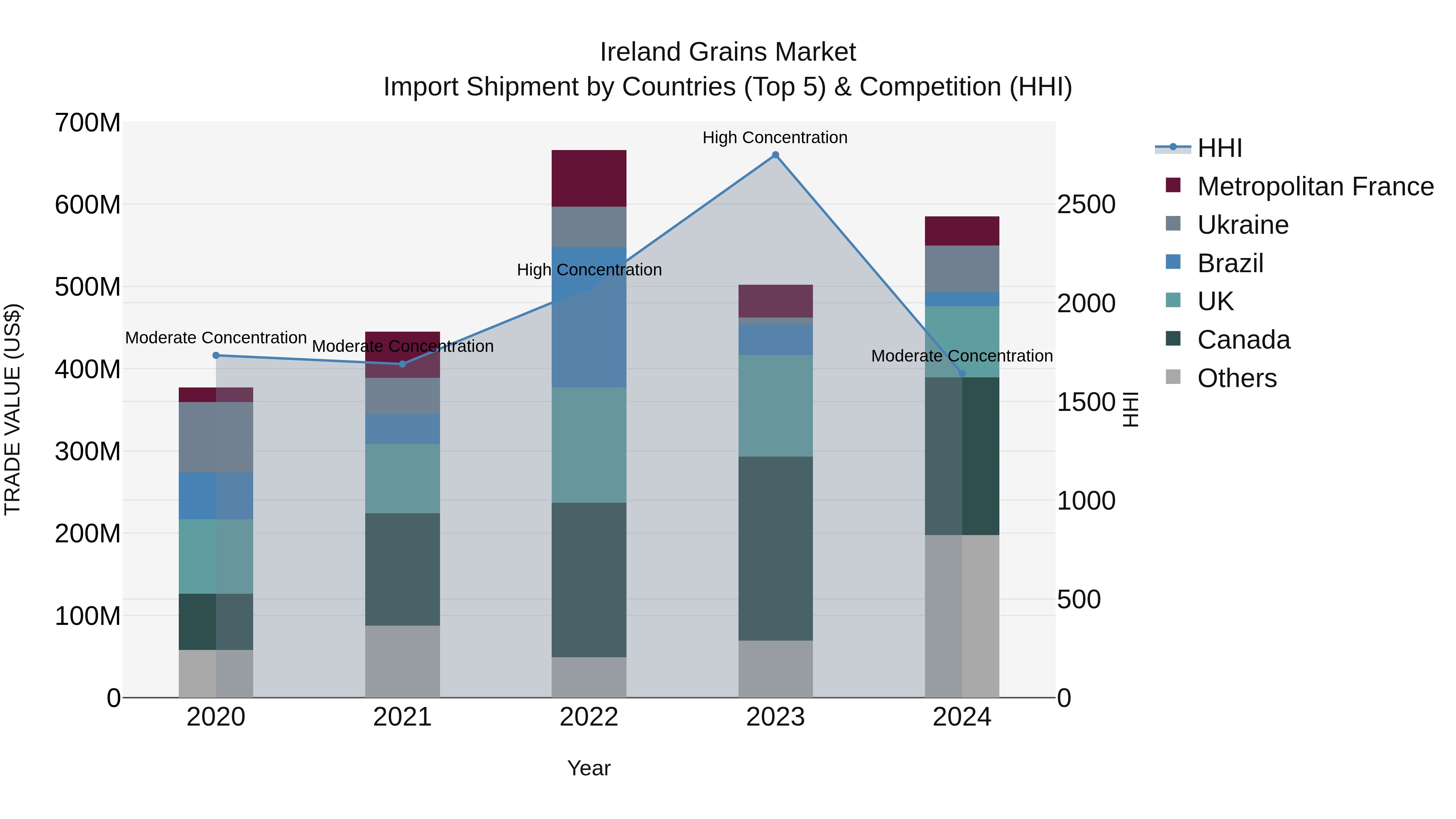 Ireland Grains Market Top 5 Importing Countries and Market Competition (HHI) Analysis