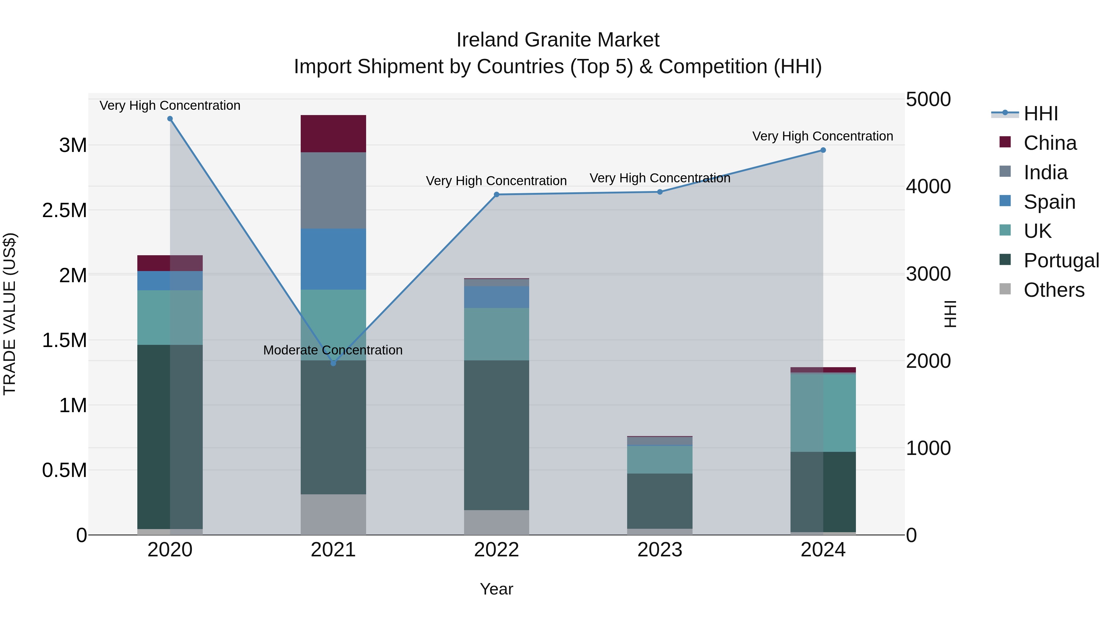 Ireland Granite Market Top 5 Importing Countries and Market Competition (HHI) Analysis