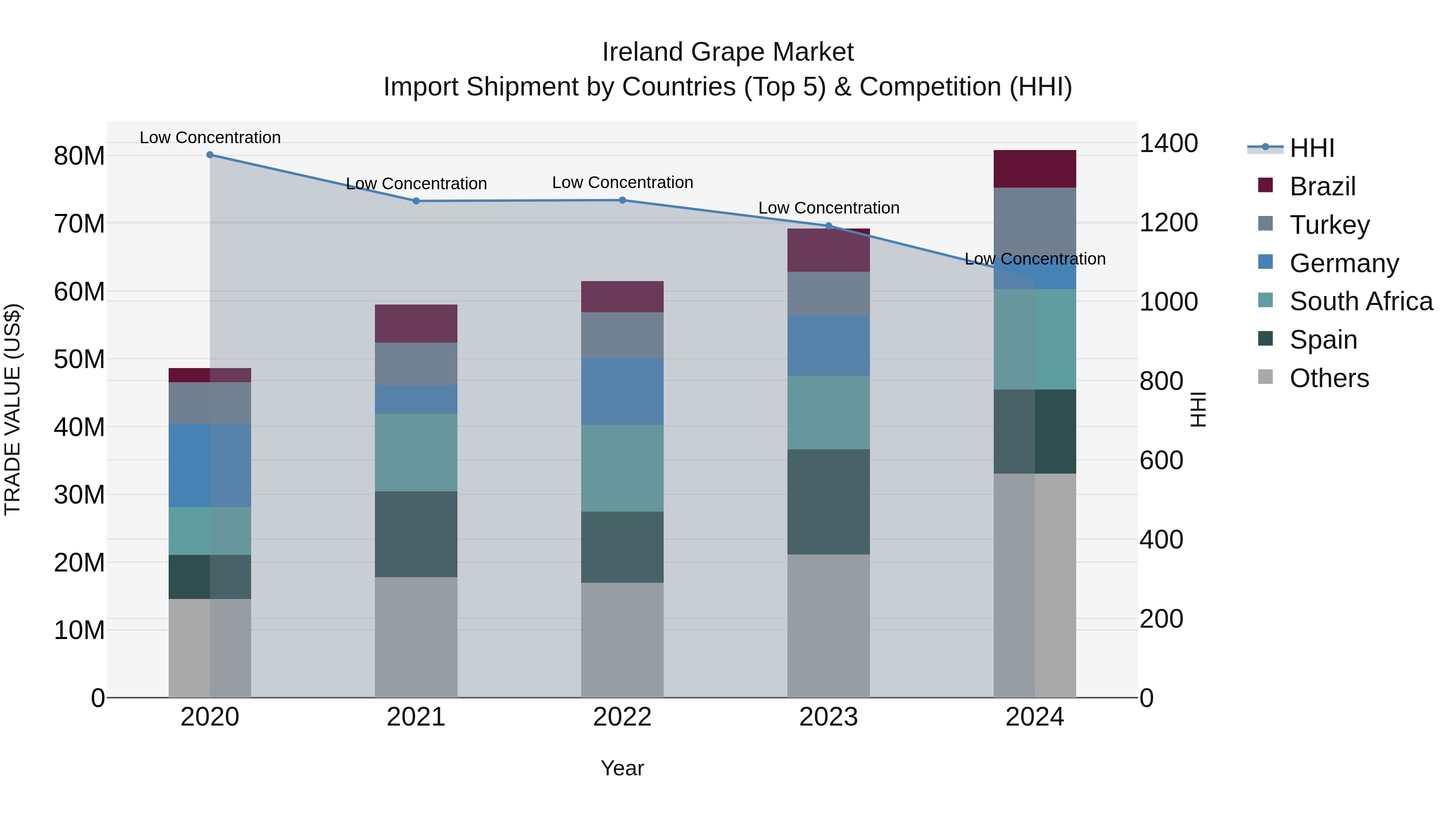 Ireland Grape Market Top 5 Importing Countries and Market Competition (HHI) Analysis