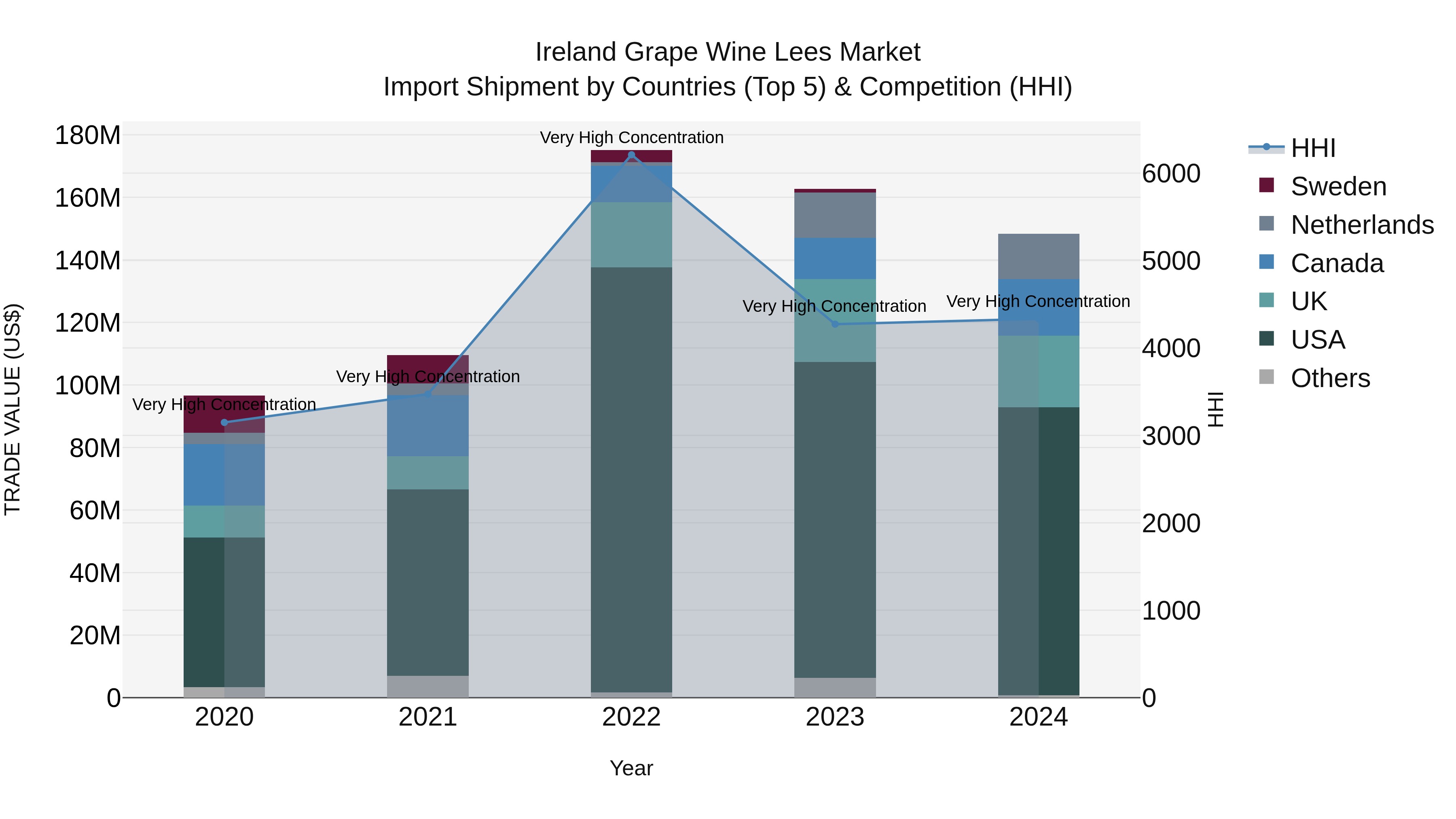 Ireland Grape Wine Lees Market Top 5 Importing Countries and Market Competition (HHI) Analysis