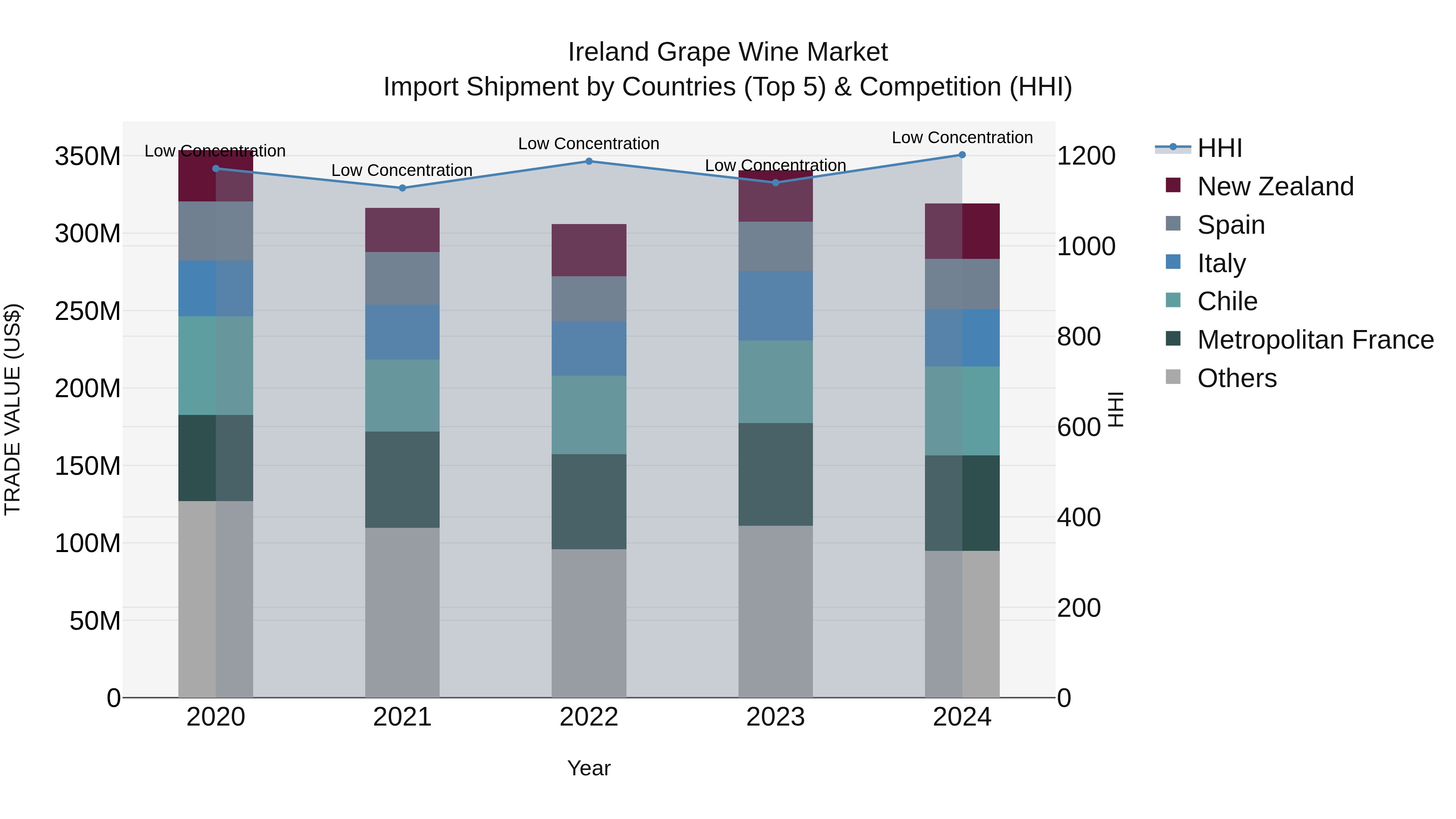 Ireland Grape Wine Market Import Shipment by Countries (Top 5) & Competition (HHI)