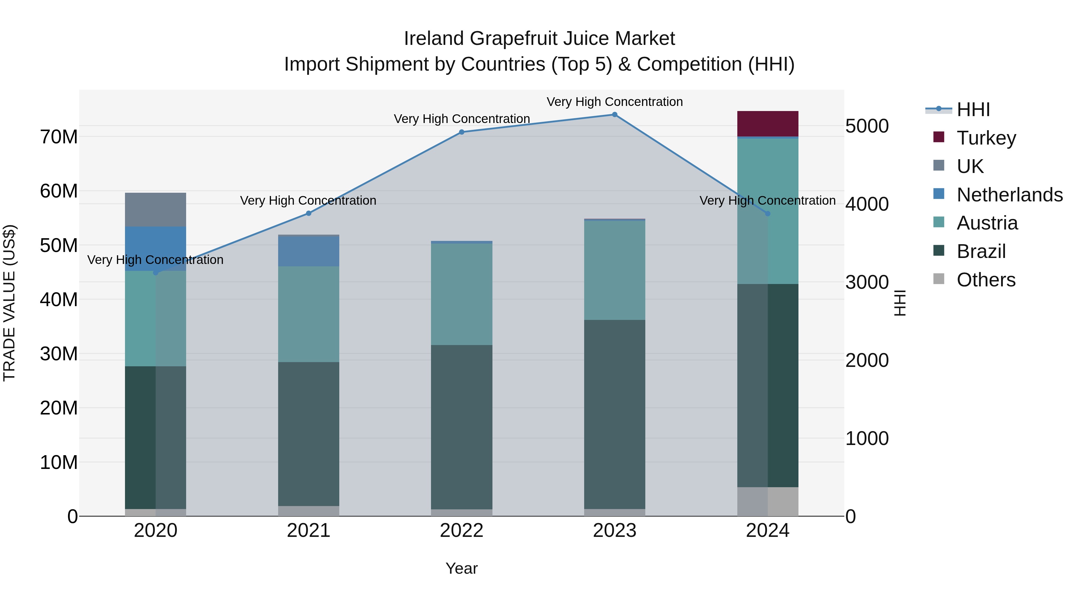 Ireland Grapefruit Juice Market Top 5 Importing Countries and Market Competition (HHI) Analysis