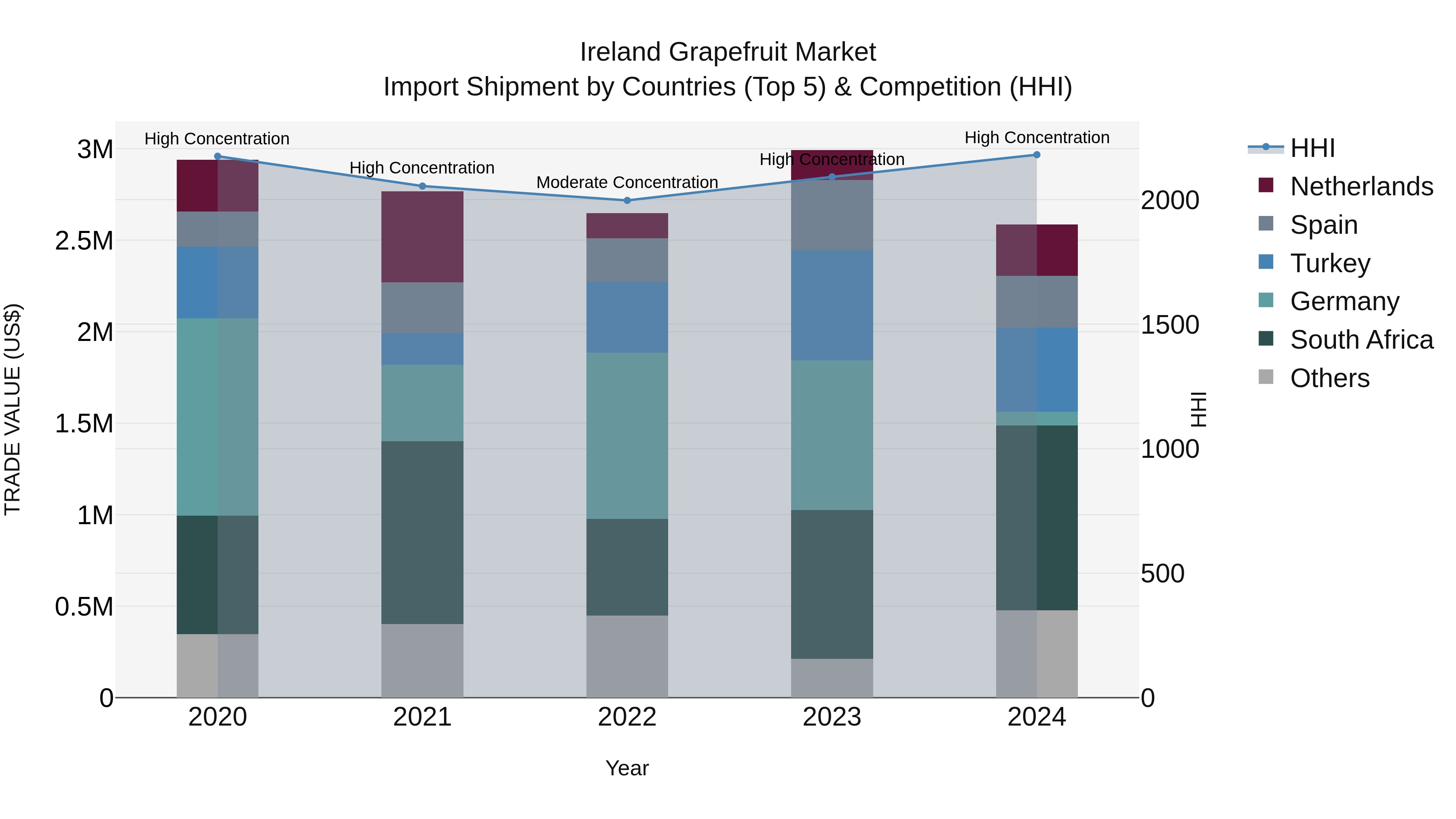 Ireland Grapefruit Market Top 5 Importing Countries and Market Competition (HHI) Analysis