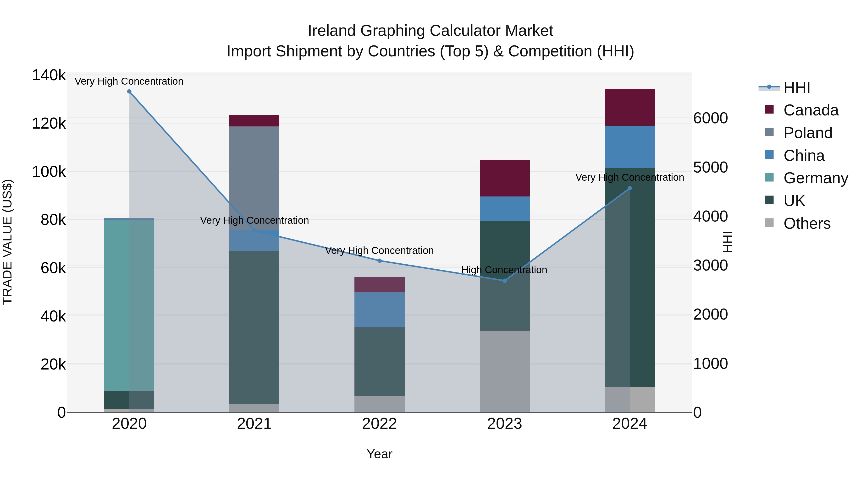 Ireland Graphing Calculator Market Top 5 Importing Countries and Market Competition (HHI) Analysis