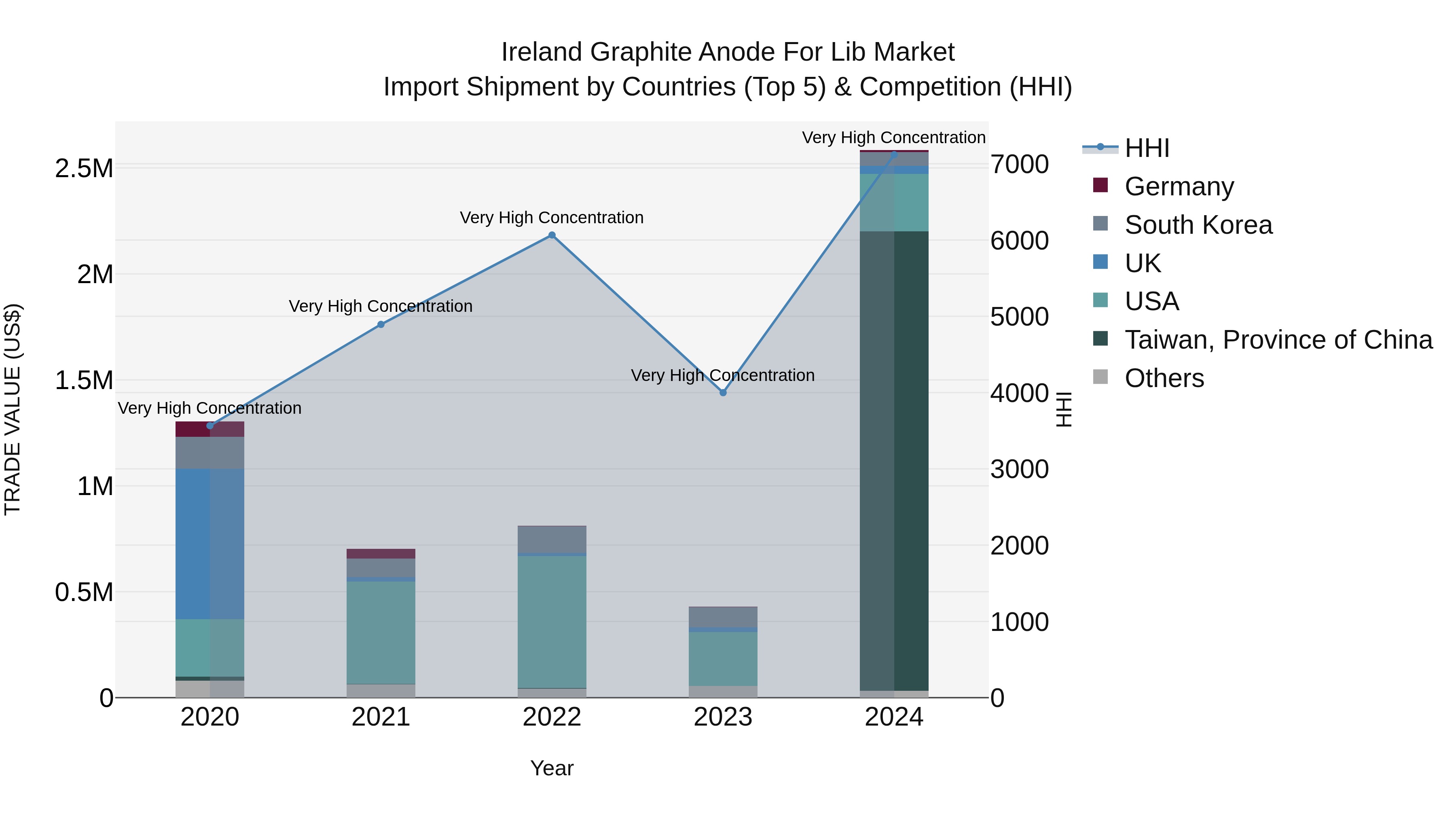 Ireland Graphite Anode for Lib Market Top 5 Importing Countries and Market Competition (HHI) Analysis
