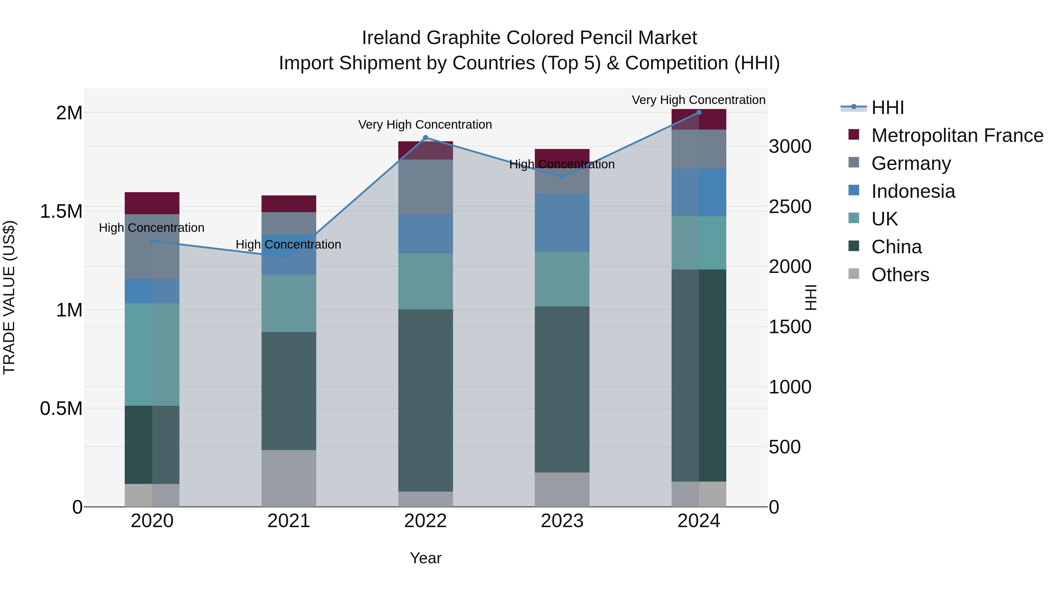 Ireland Graphite Colored Pencil Market Top 5 Importing Countries and Market Competition (HHI) Analysis