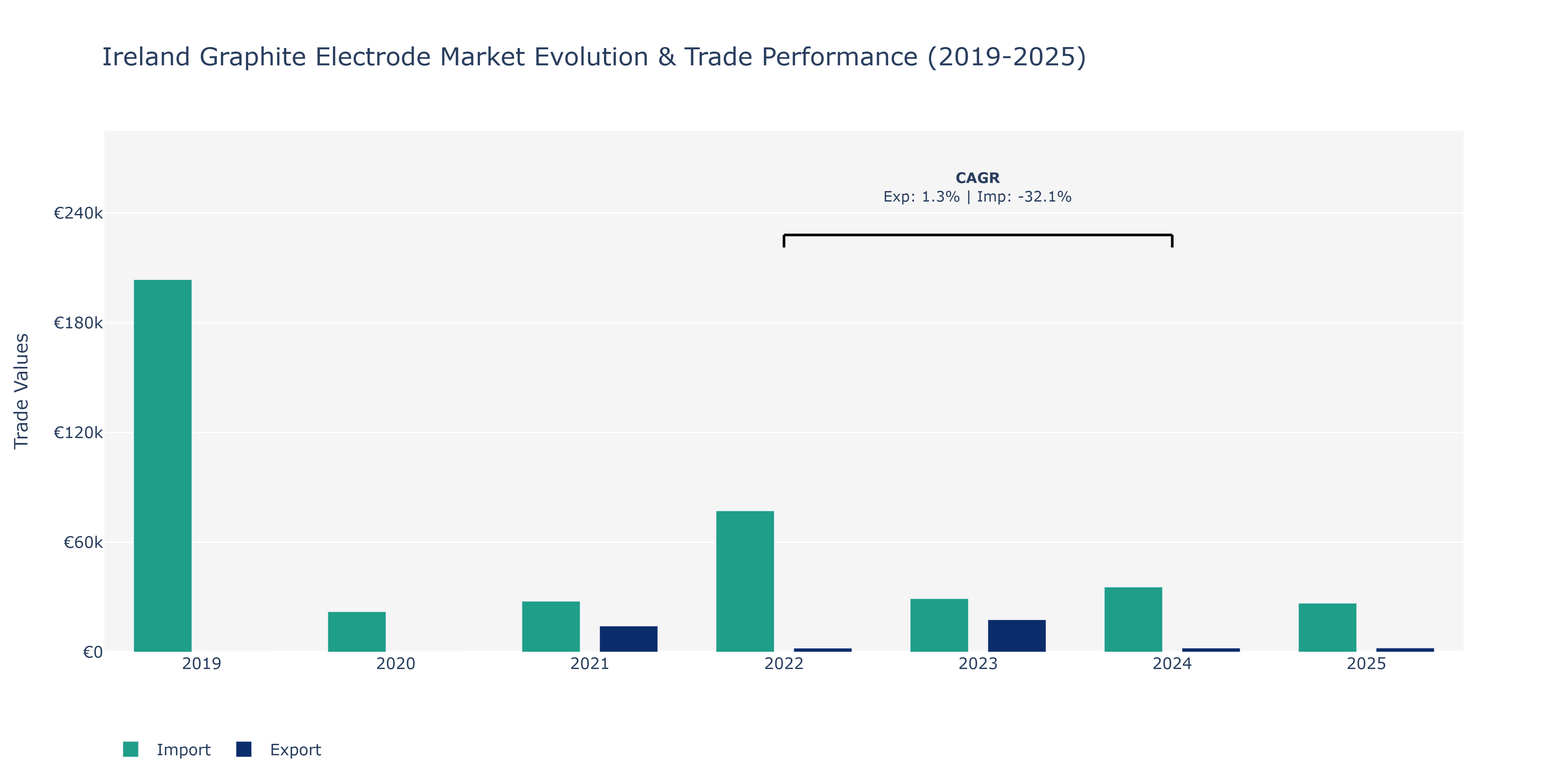 Ireland Graphite Electrode Market: Production & Trade Performance (2019-2025)
