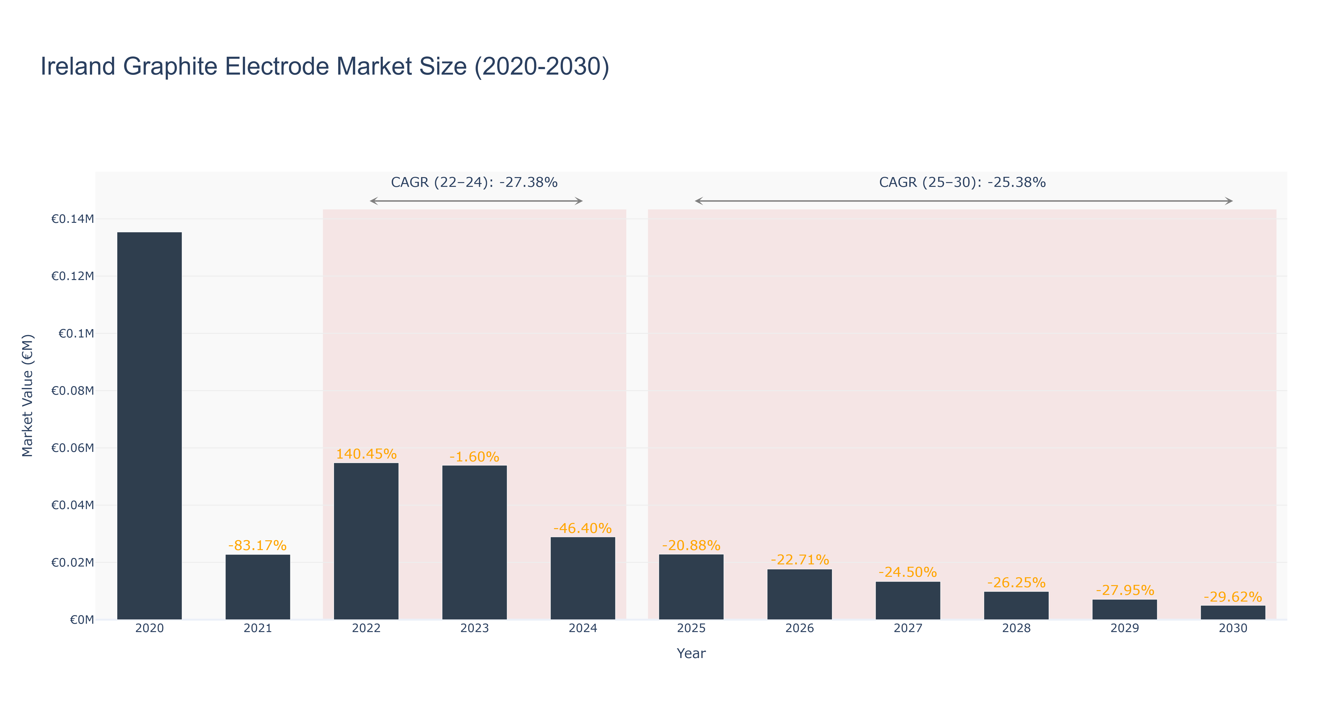 Ireland Graphite Electrode Market Size (2020-2030)
