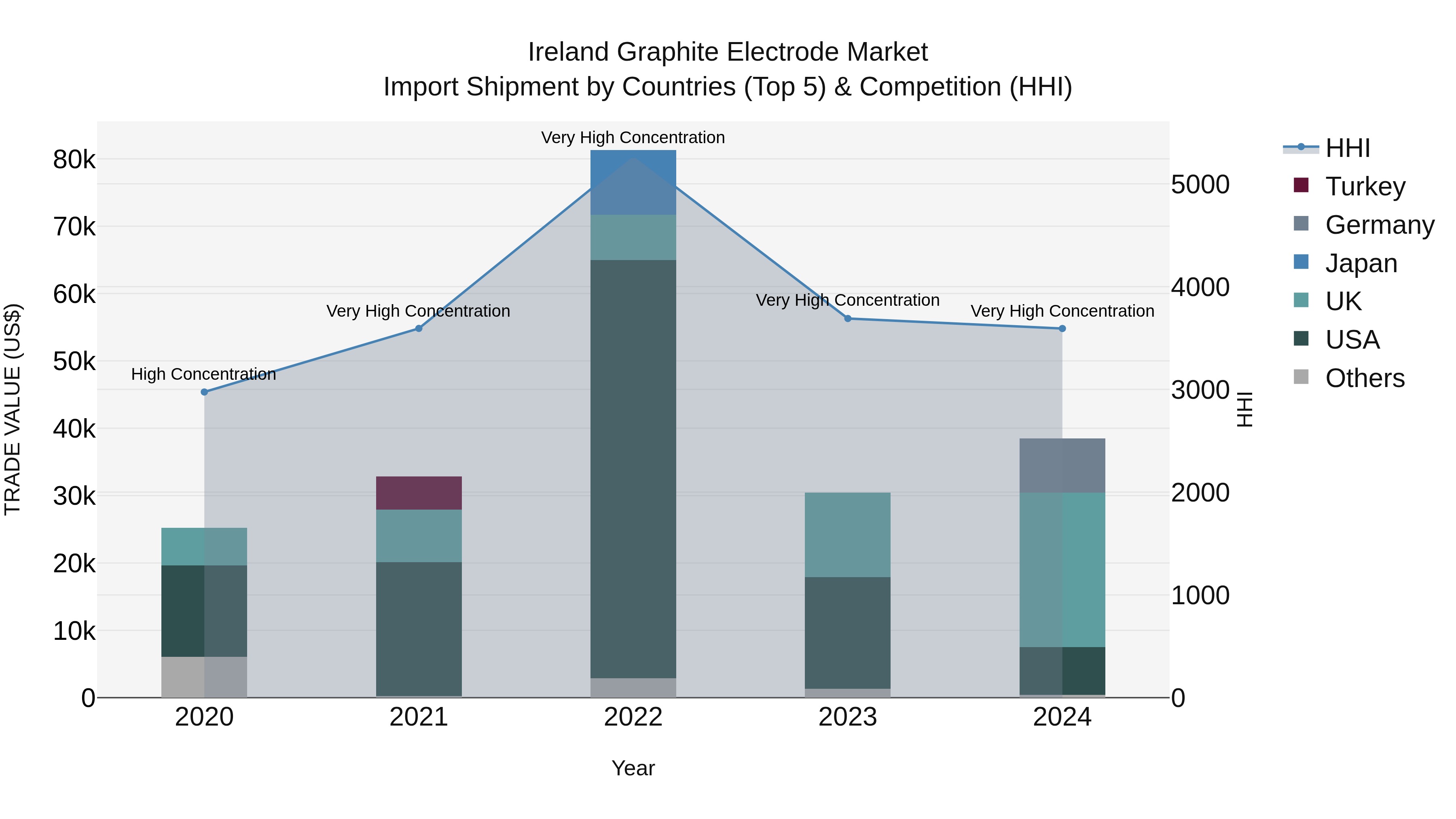 Ireland Graphite Electrode Market Top 5 Importing Countries and Market Competition (HHI) Analysis