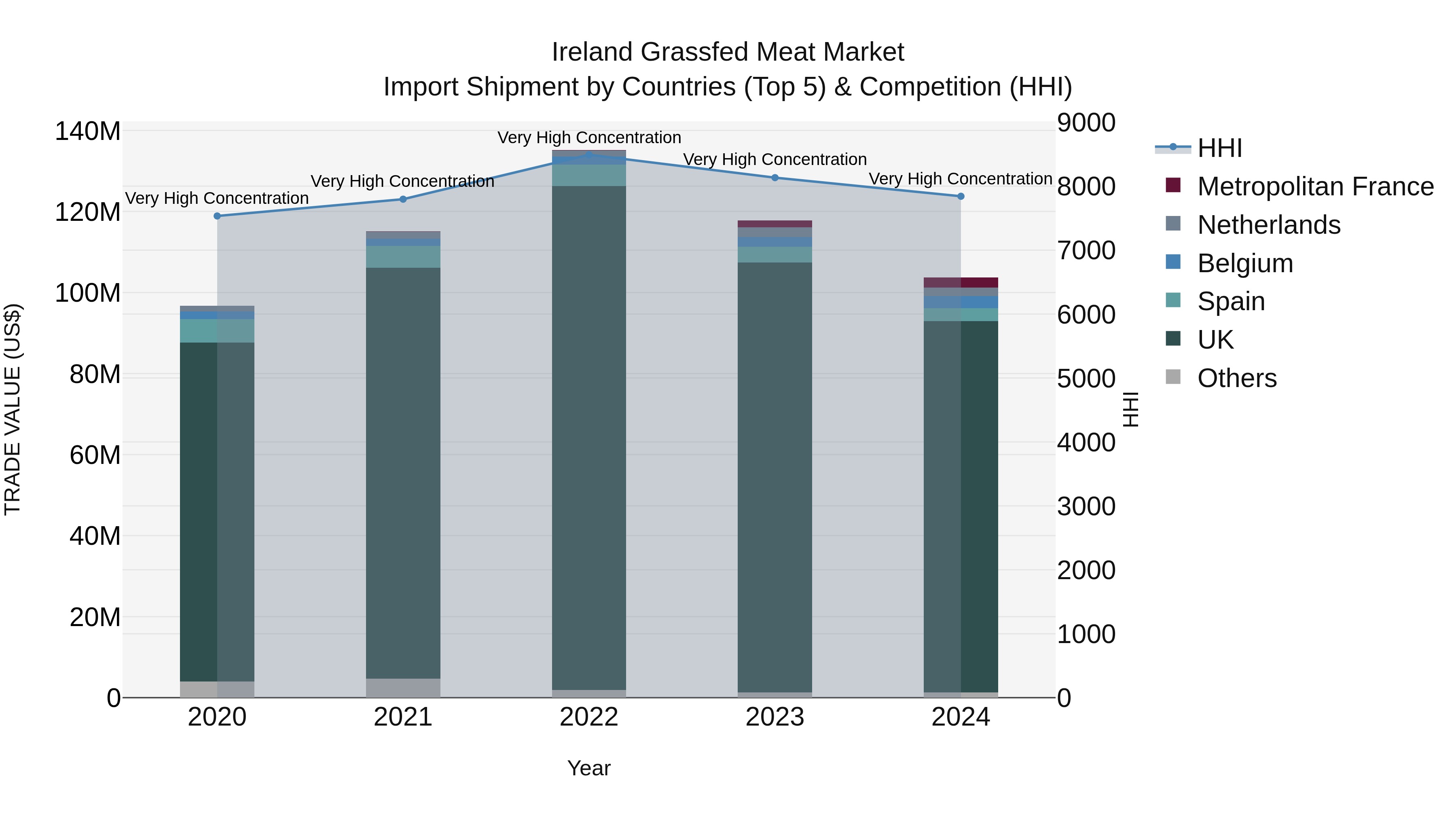 Ireland Grassfed Meat Market Top 5 Importing Countries and Market Competition (HHI) Analysis