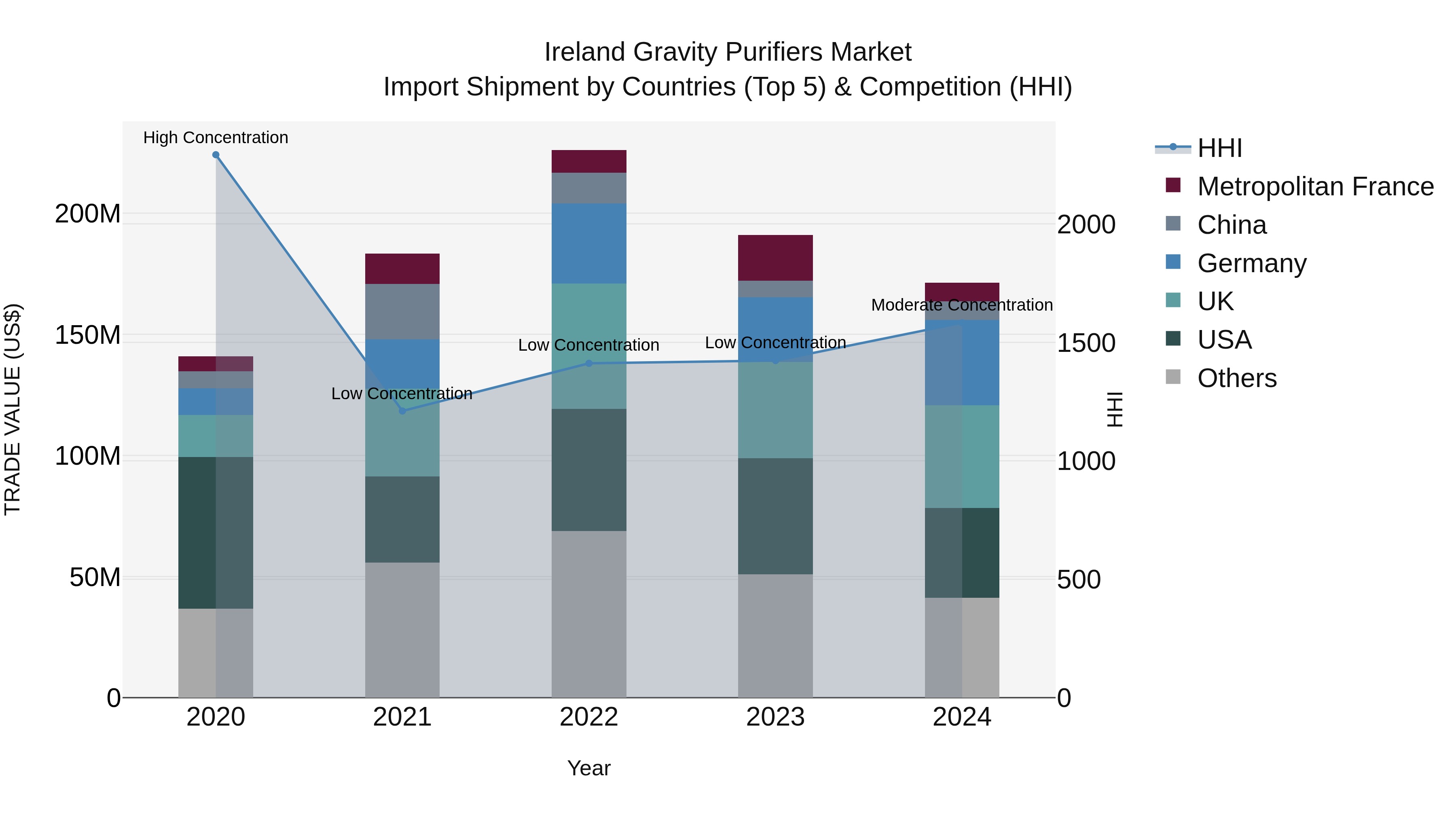 Ireland Gravity Purifiers Market Top 5 Importing Countries and Market Competition (HHI) Analysis