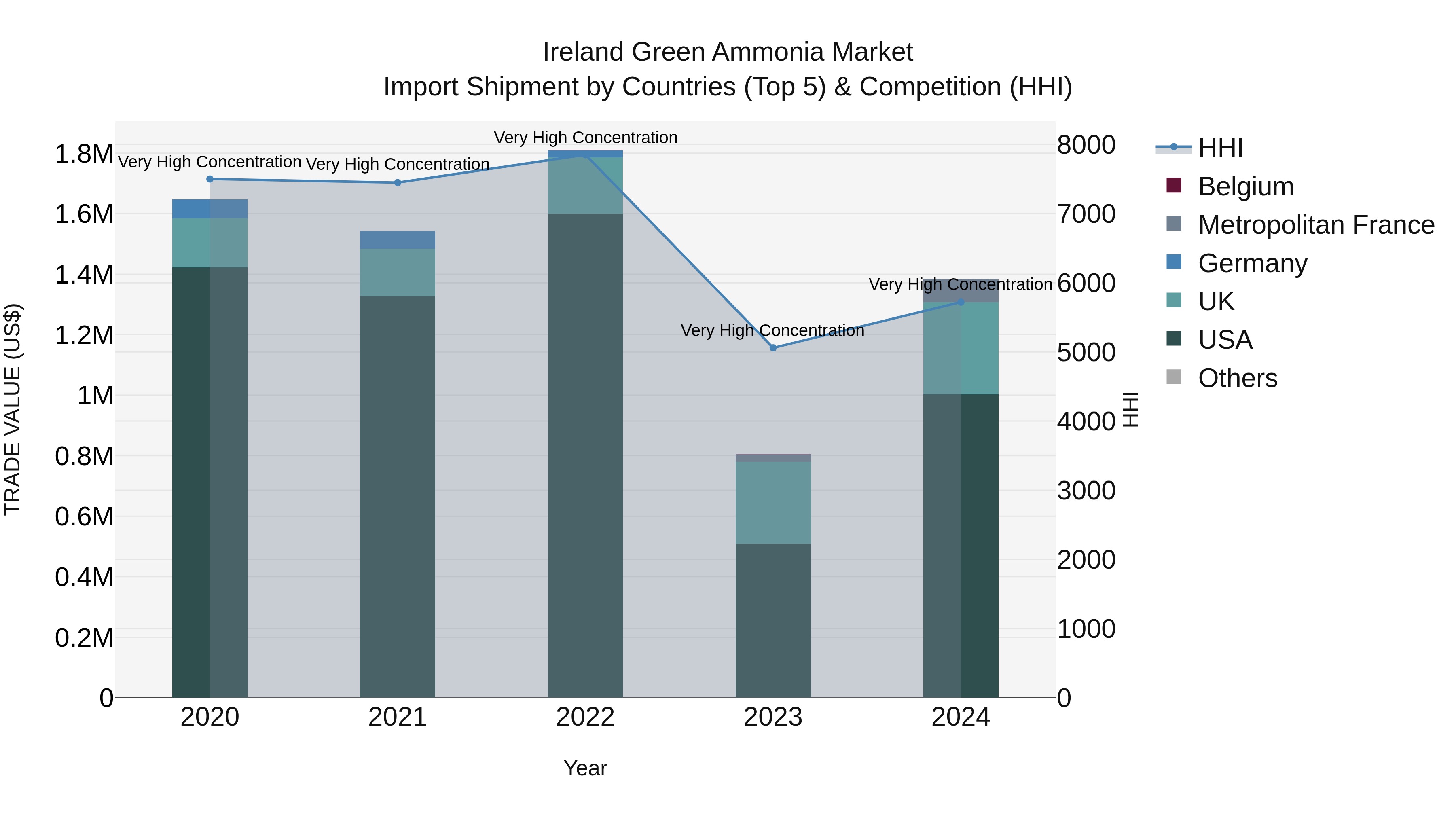 Ireland Green Ammonia Market Top 5 Importing Countries and Market Competition (HHI) Analysis