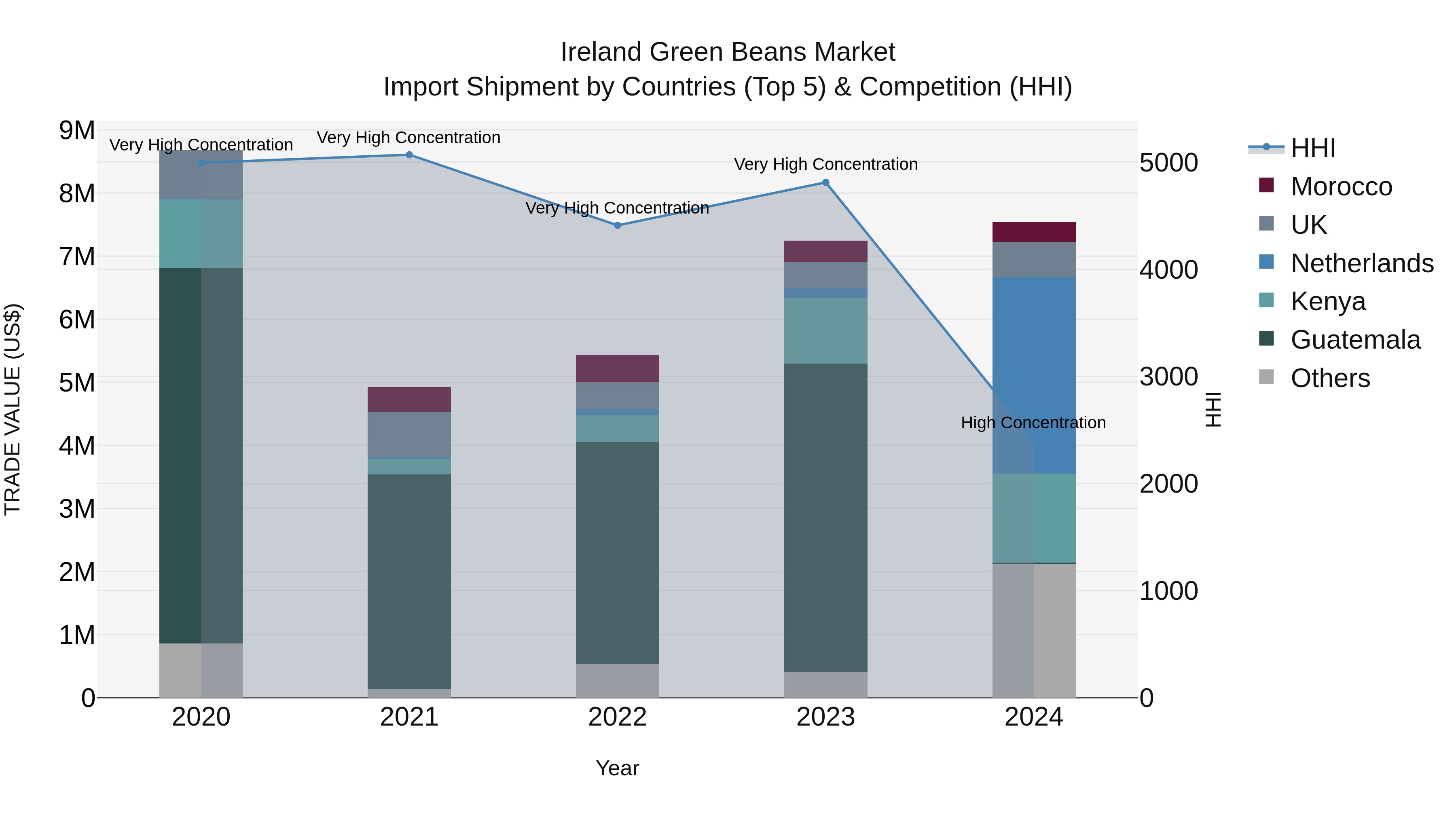 Ireland Green Beans Market Top 5 Importing Countries and Market Competition (HHI) Analysis