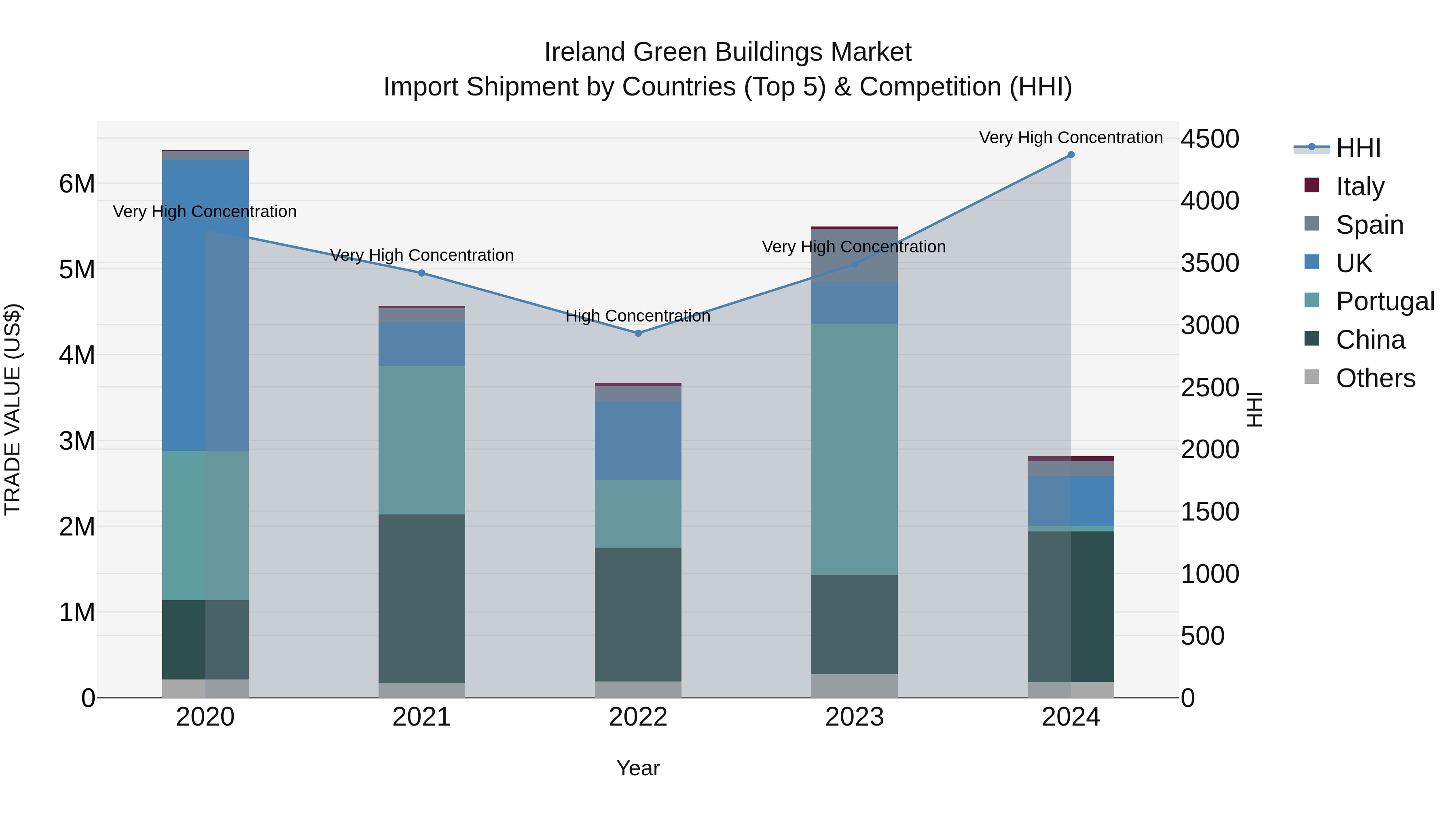 Ireland Green Buildings Market Top 5 Importing Countries and Market Competition (HHI) Analysis