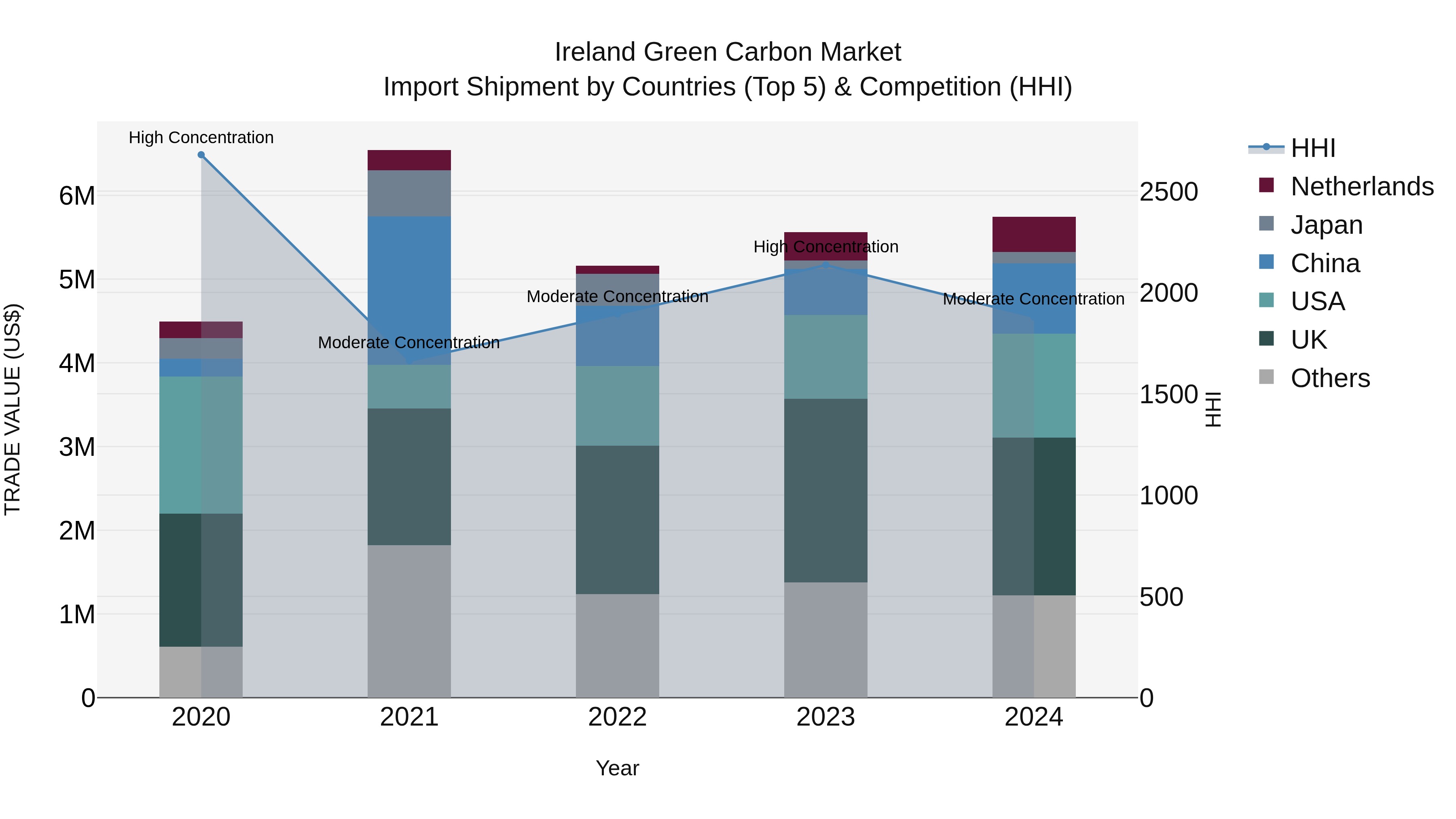 Ireland Green Carbon Market Top 5 Importing Countries and Market Competition (HHI) Analysis