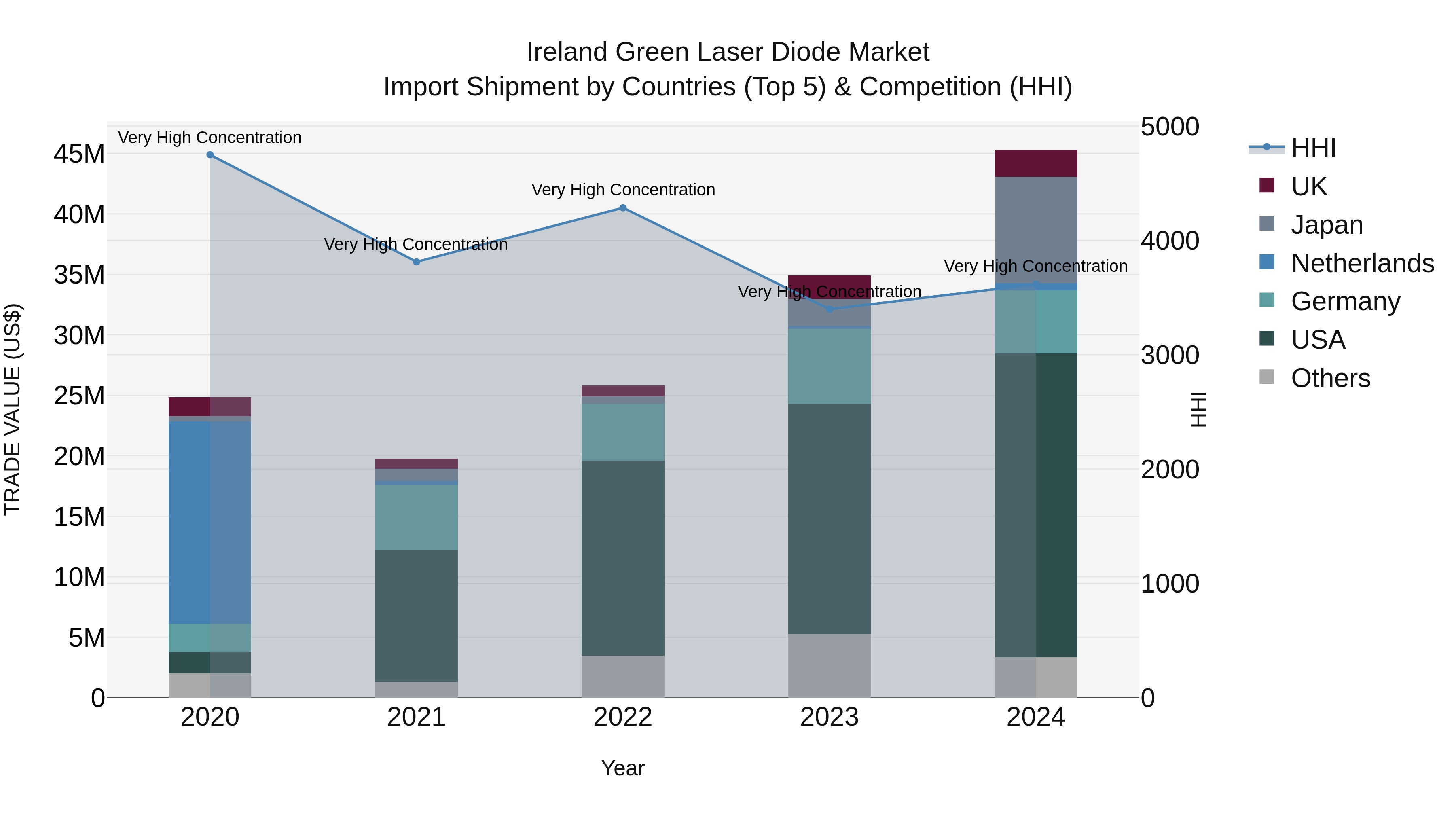 Ireland Green Laser Diode Market Top 5 Importing Countries and Market Competition (HHI) Analysis