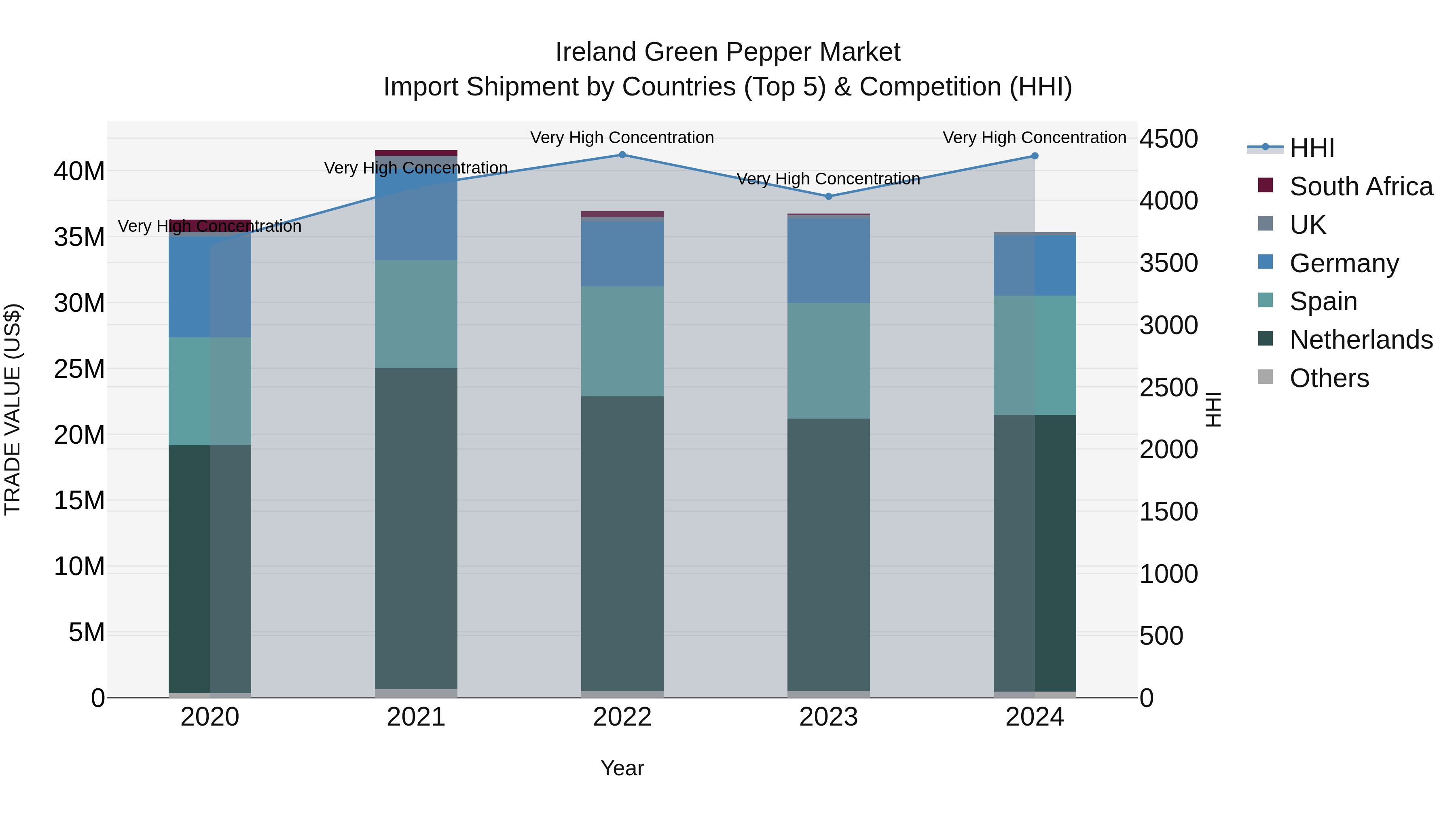 Ireland Green Pepper Market Top 5 Importing Countries and Market Competition (HHI) Analysis