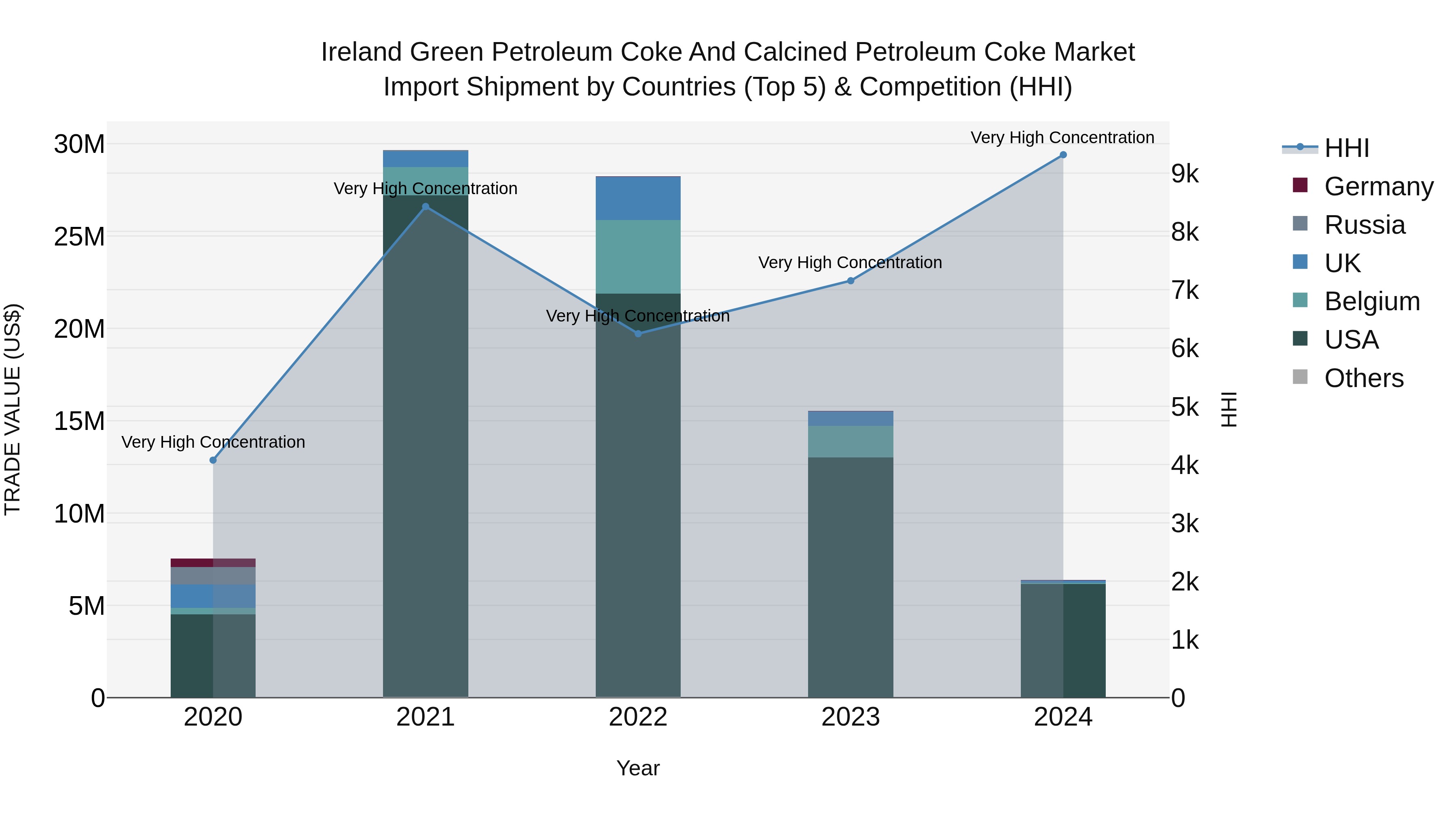 Ireland Green Petroleum Coke and Calcined Petroleum Coke Market Top 5 Importing Countries and Market Competition (HHI) Analysis