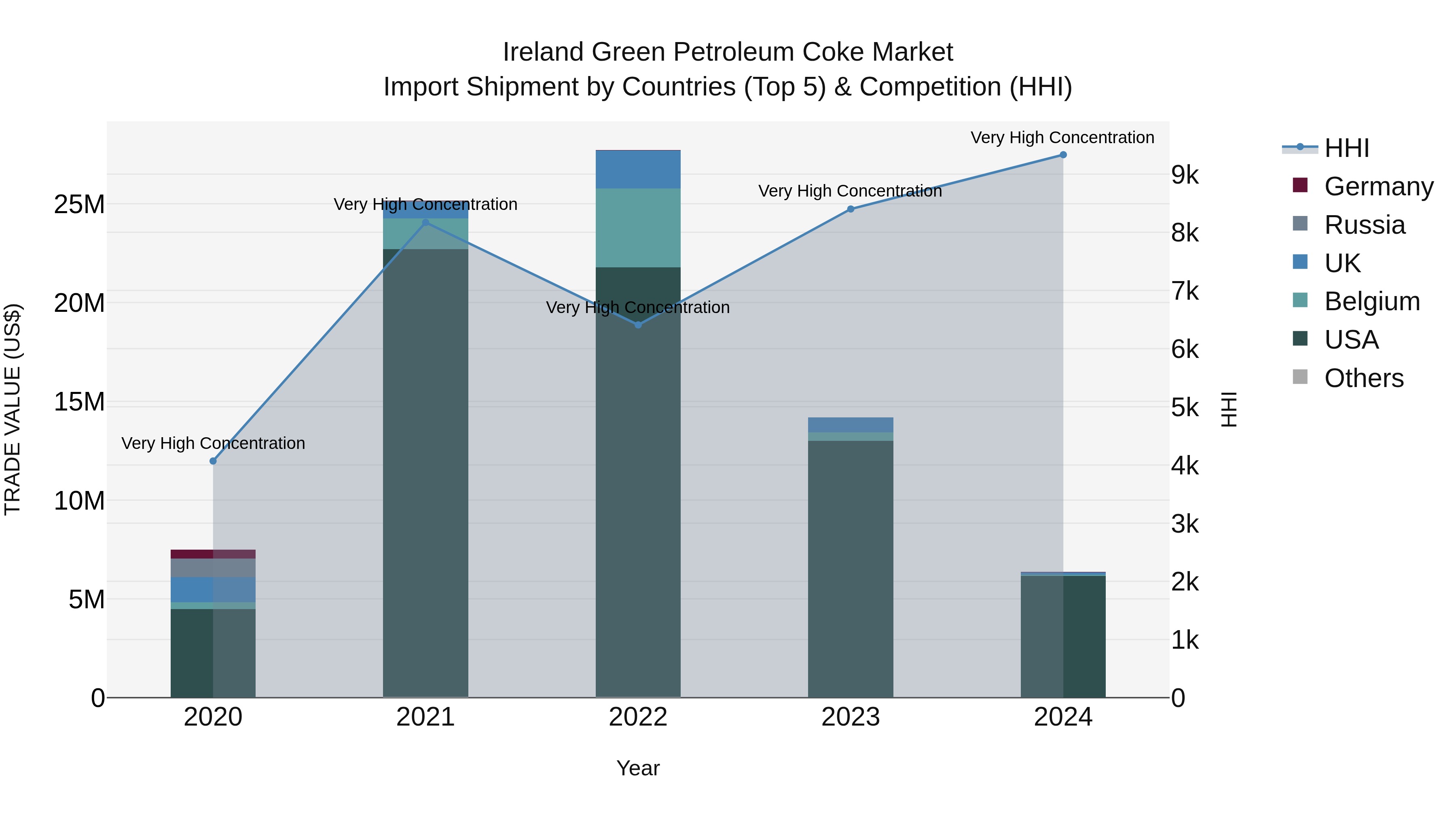 Ireland Green Petroleum Coke Market Top 5 Importing Countries and Market Competition (HHI) Analysis