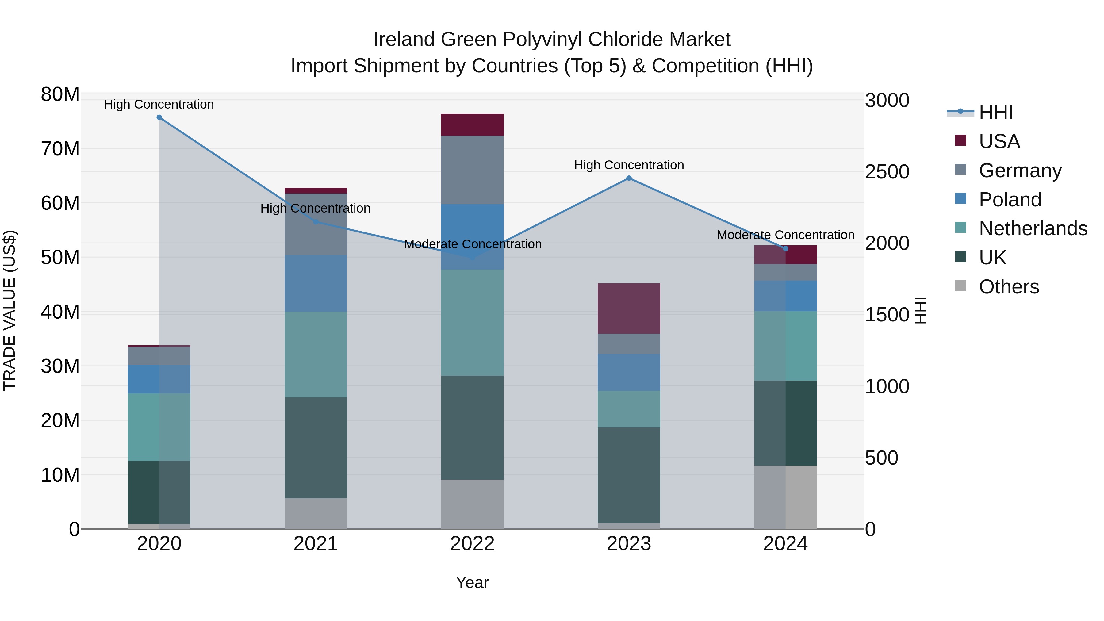 Ireland Green Polyvinyl Chloride Market Top 5 Importing Countries and Market Competition (HHI) Analysis