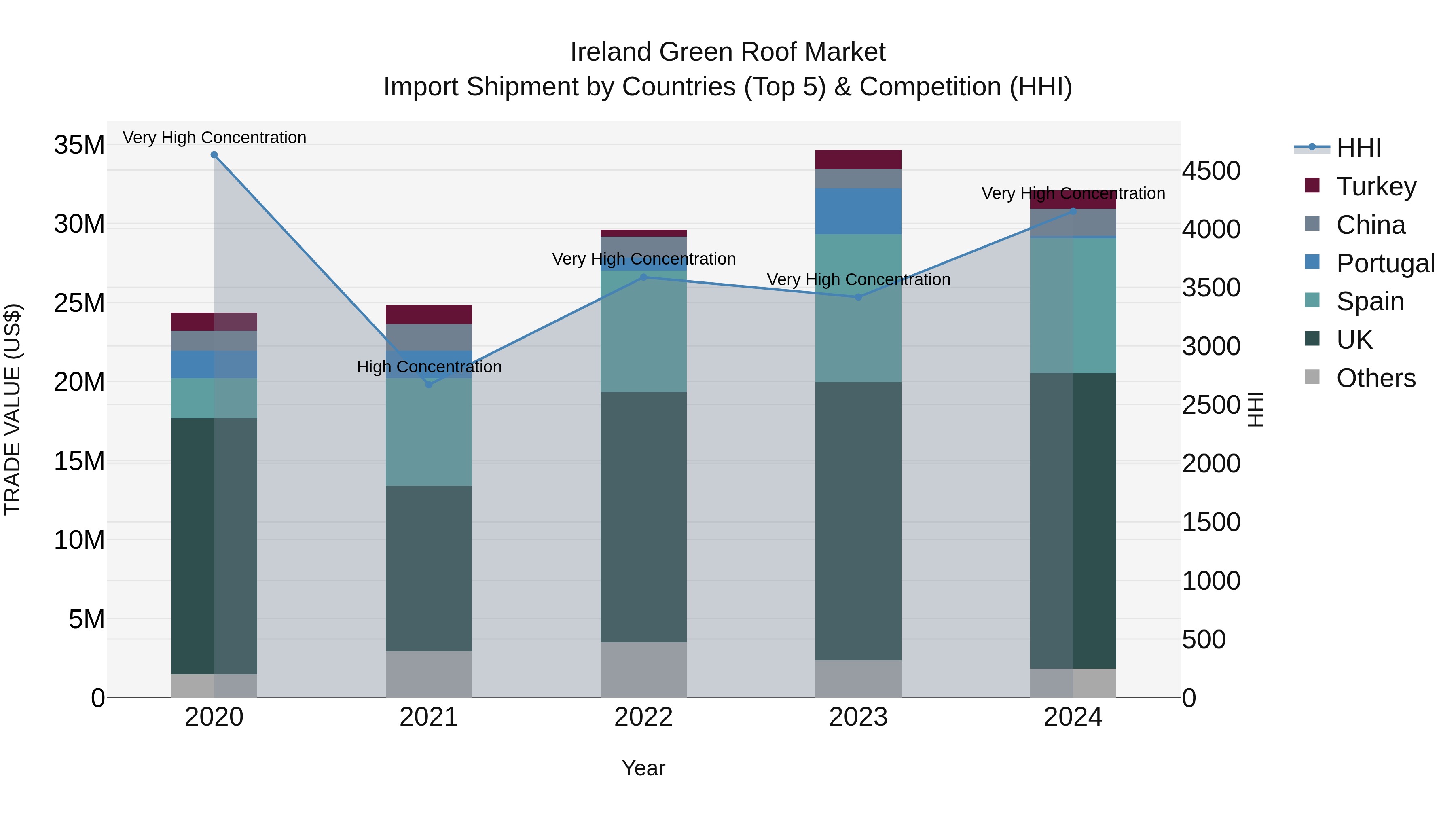 Ireland Green Roof Market Top 5 Importing Countries and Market Competition (HHI) Analysis