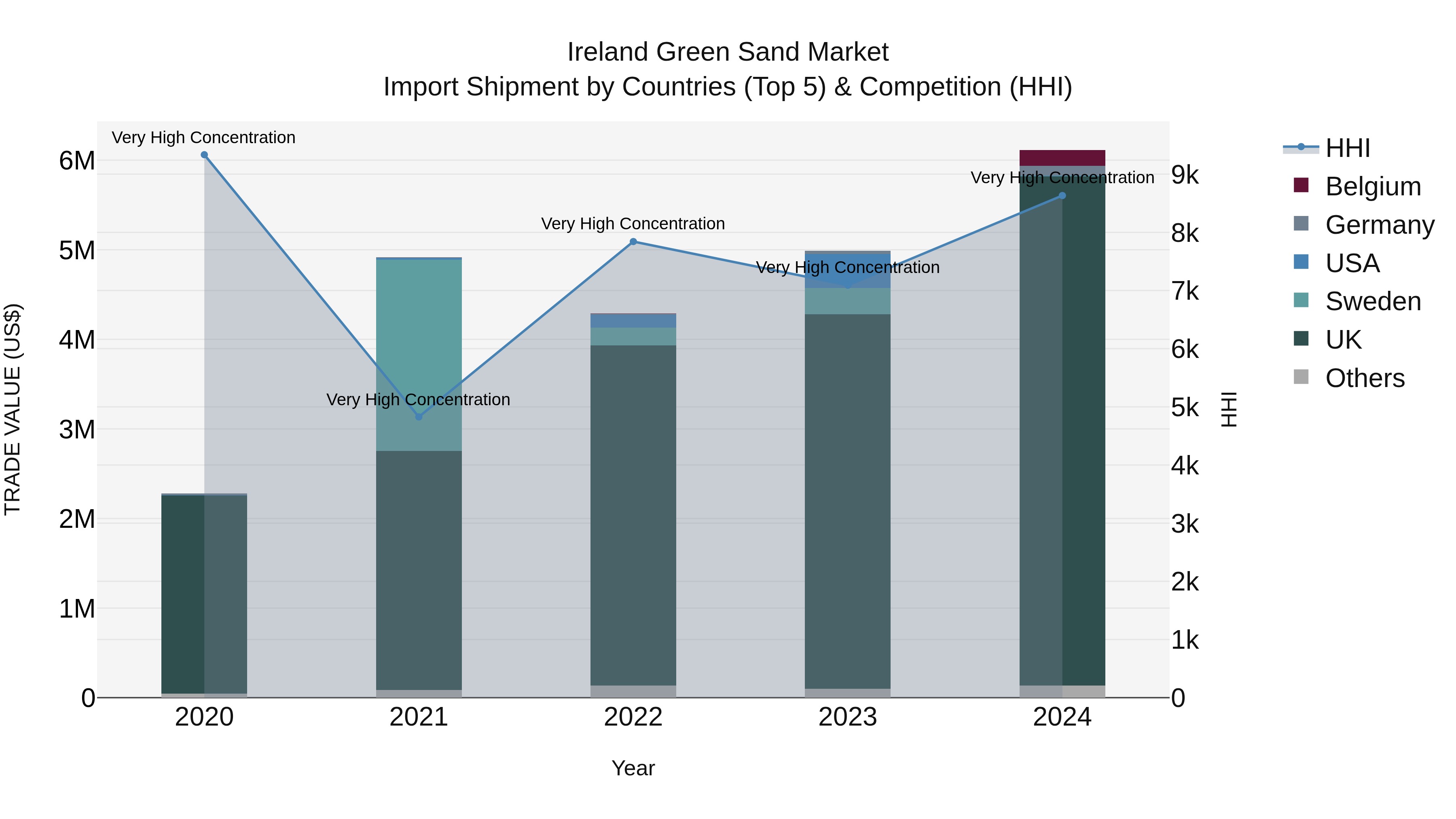 Ireland Green Sand Market Top 5 Importing Countries and Market Competition (HHI) Analysis