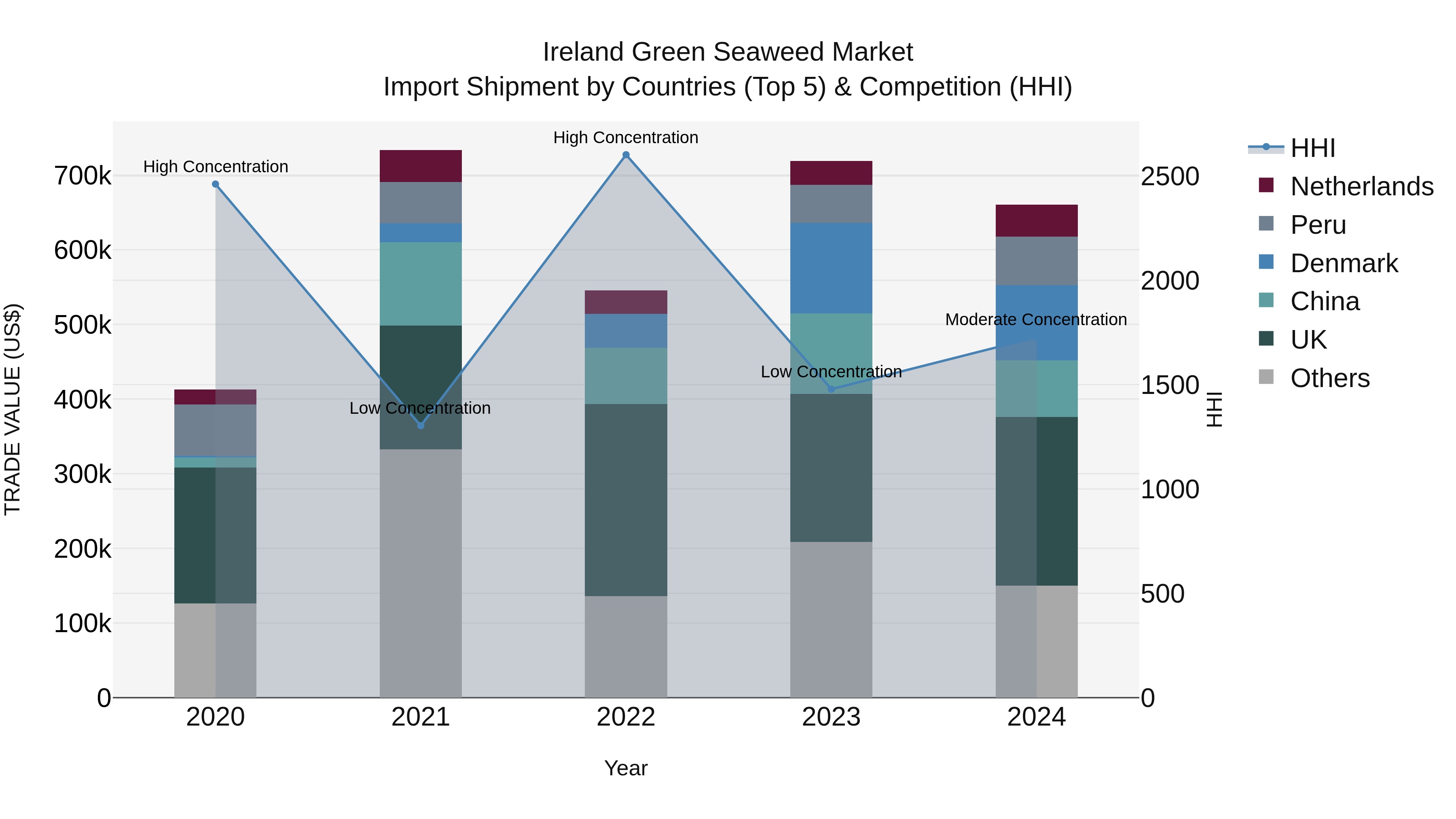 Ireland Green Seaweed Market Top 5 Importing Countries and Market Competition (HHI) Analysis