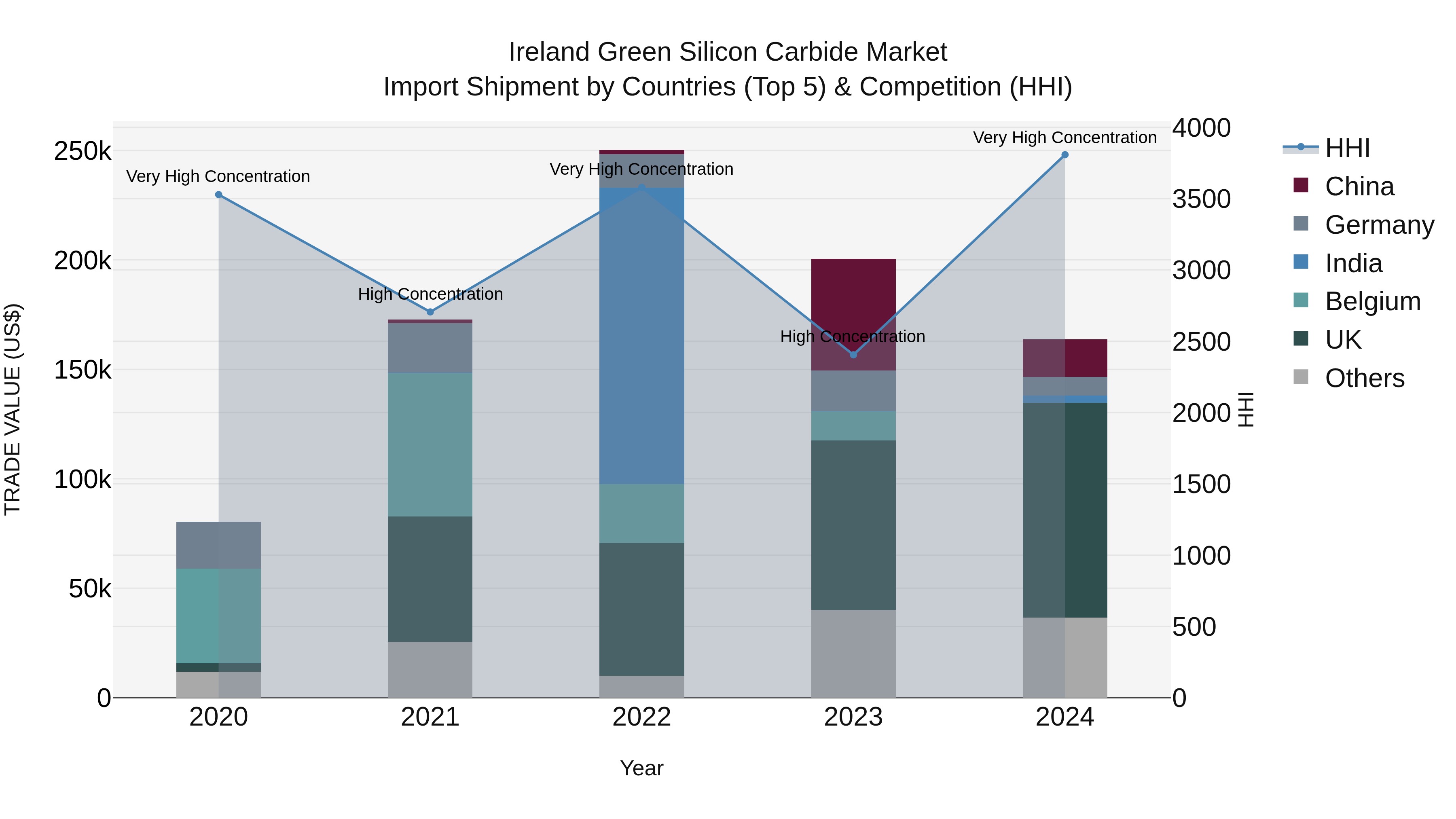 Ireland Green Silicon Carbide Market Top 5 Importing Countries and Market Competition (HHI) Analysis