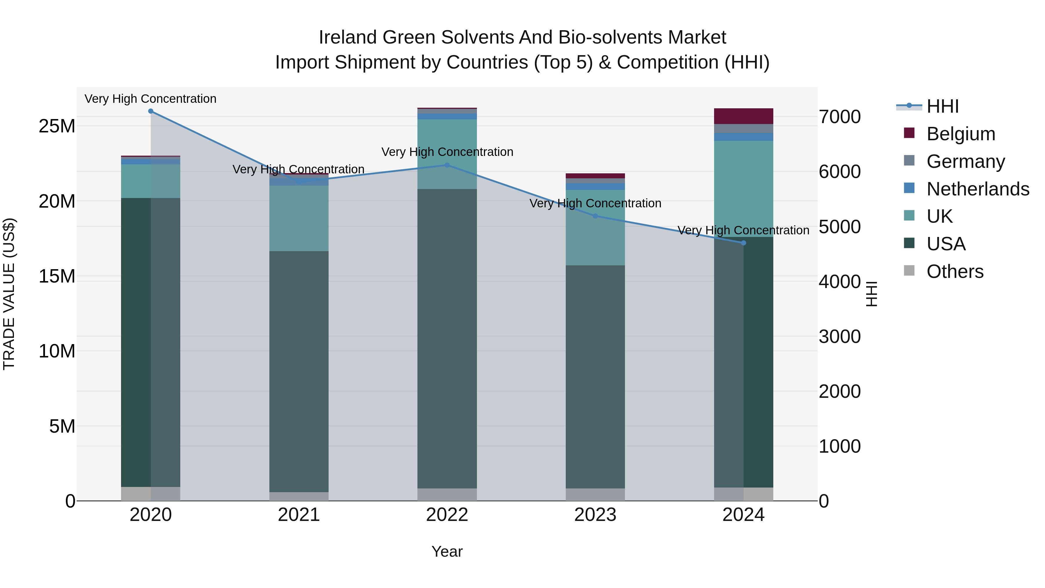 Ireland Green Solvents and Bio-solvents Market Top 5 Importing Countries and Market Competition (HHI) Analysis