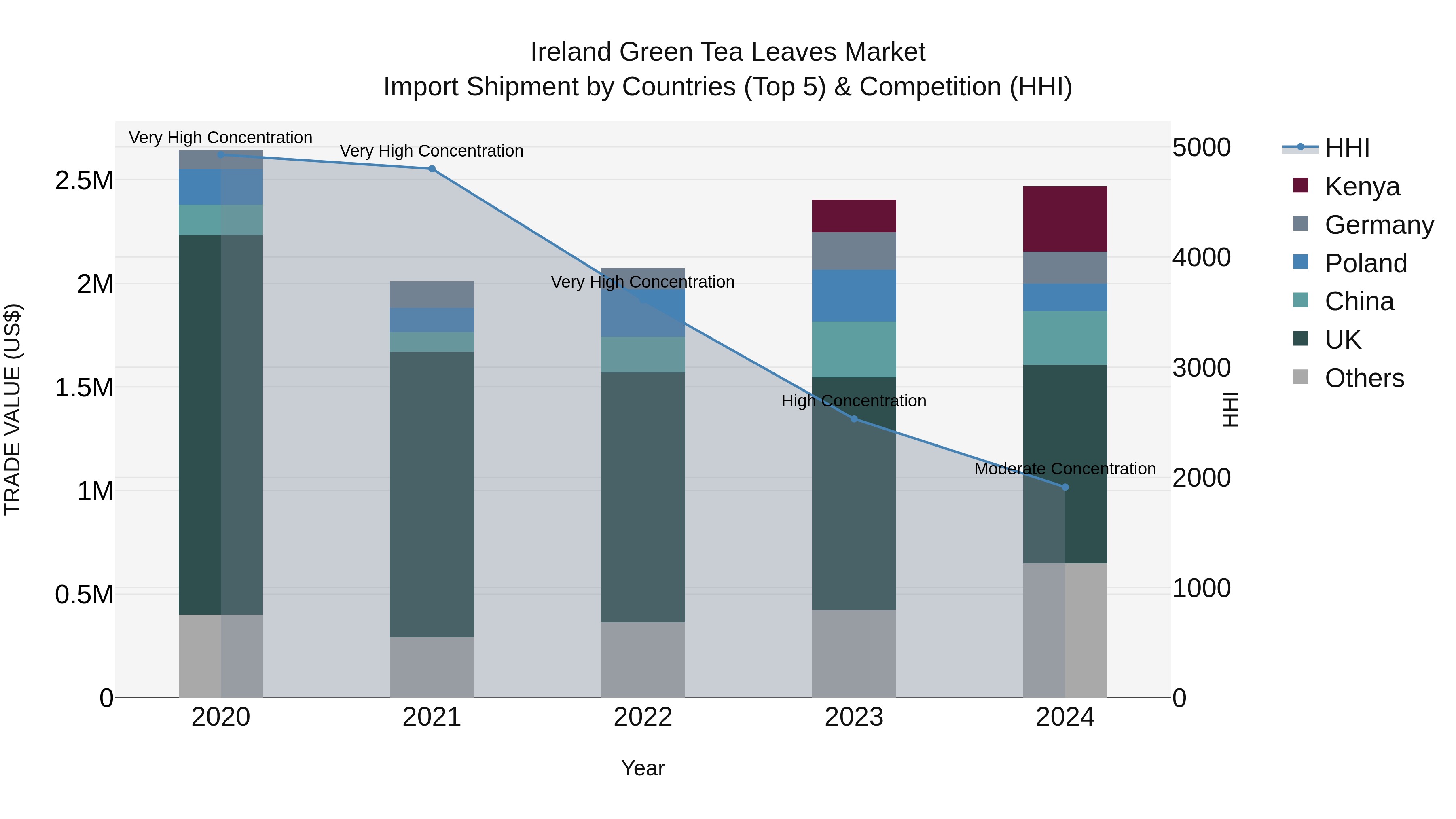 Ireland Green Tea Leaves Market Top 5 Importing Countries and Market Competition (HHI) Analysis