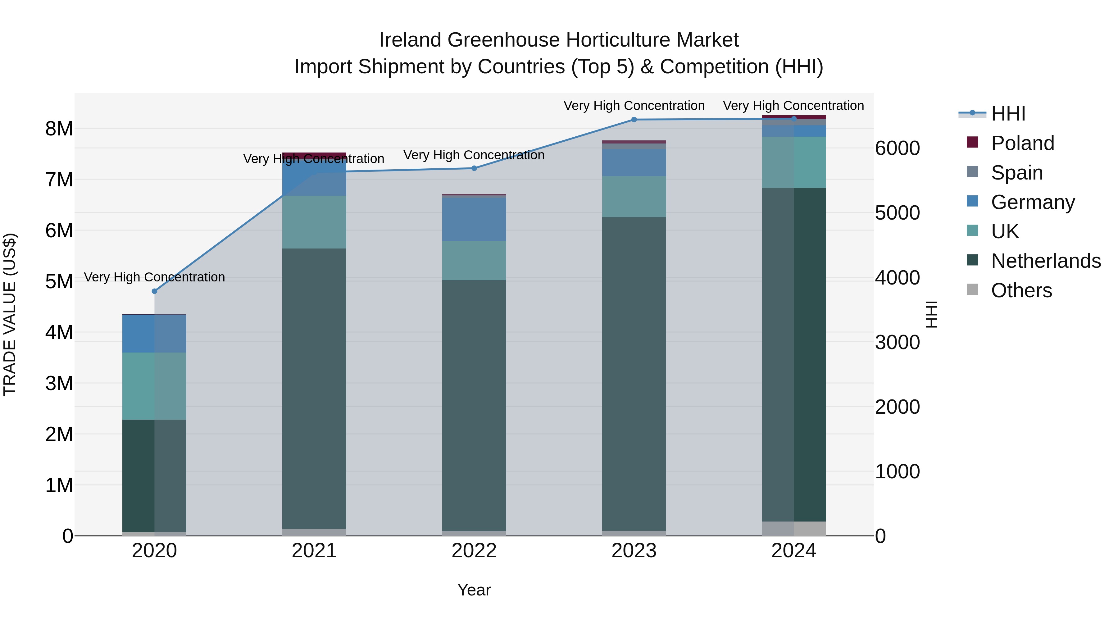 Ireland Greenhouse Horticulture Market Top 5 Importing Countries and Market Competition (HHI) Analysis