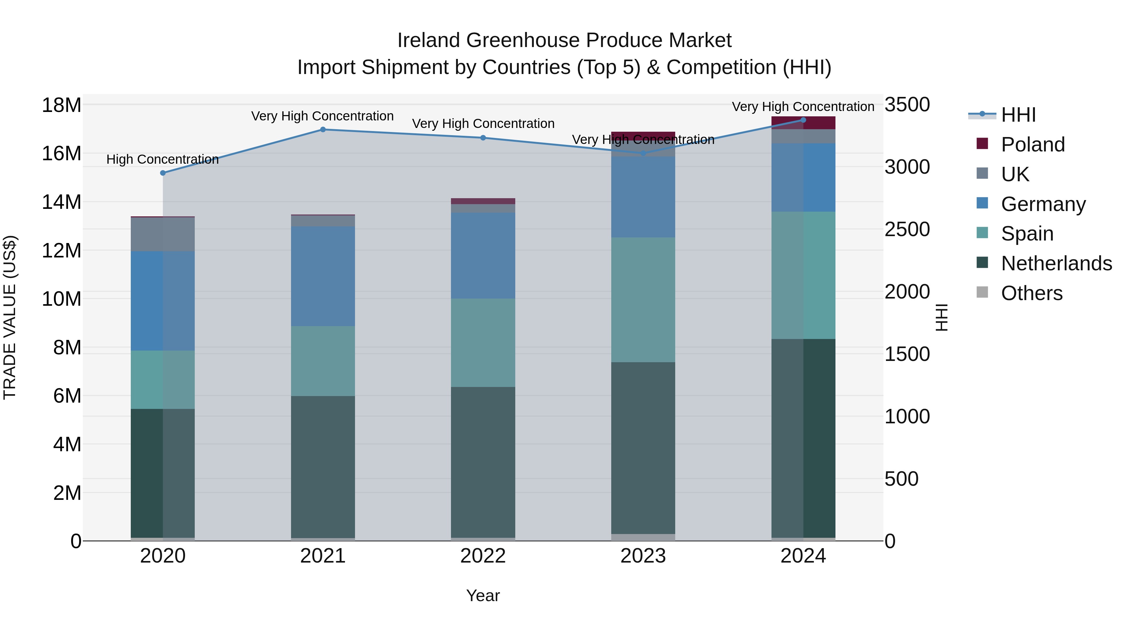 Ireland Greenhouse Produce Market Top 5 Importing Countries and Market Competition (HHI) Analysis