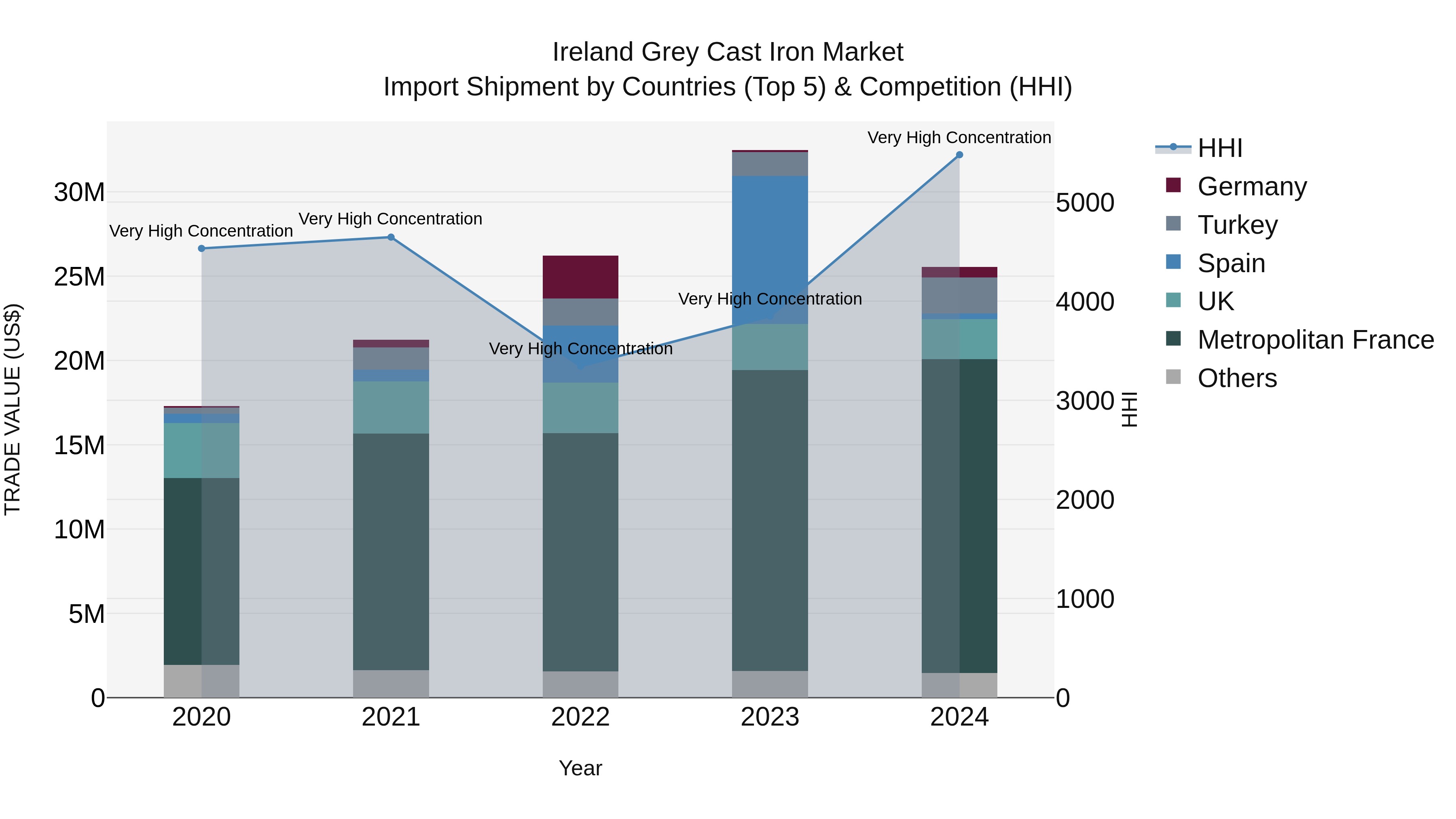 Ireland Grey Cast Iron Market Top 5 Importing Countries and Market Competition (HHI) Analysis