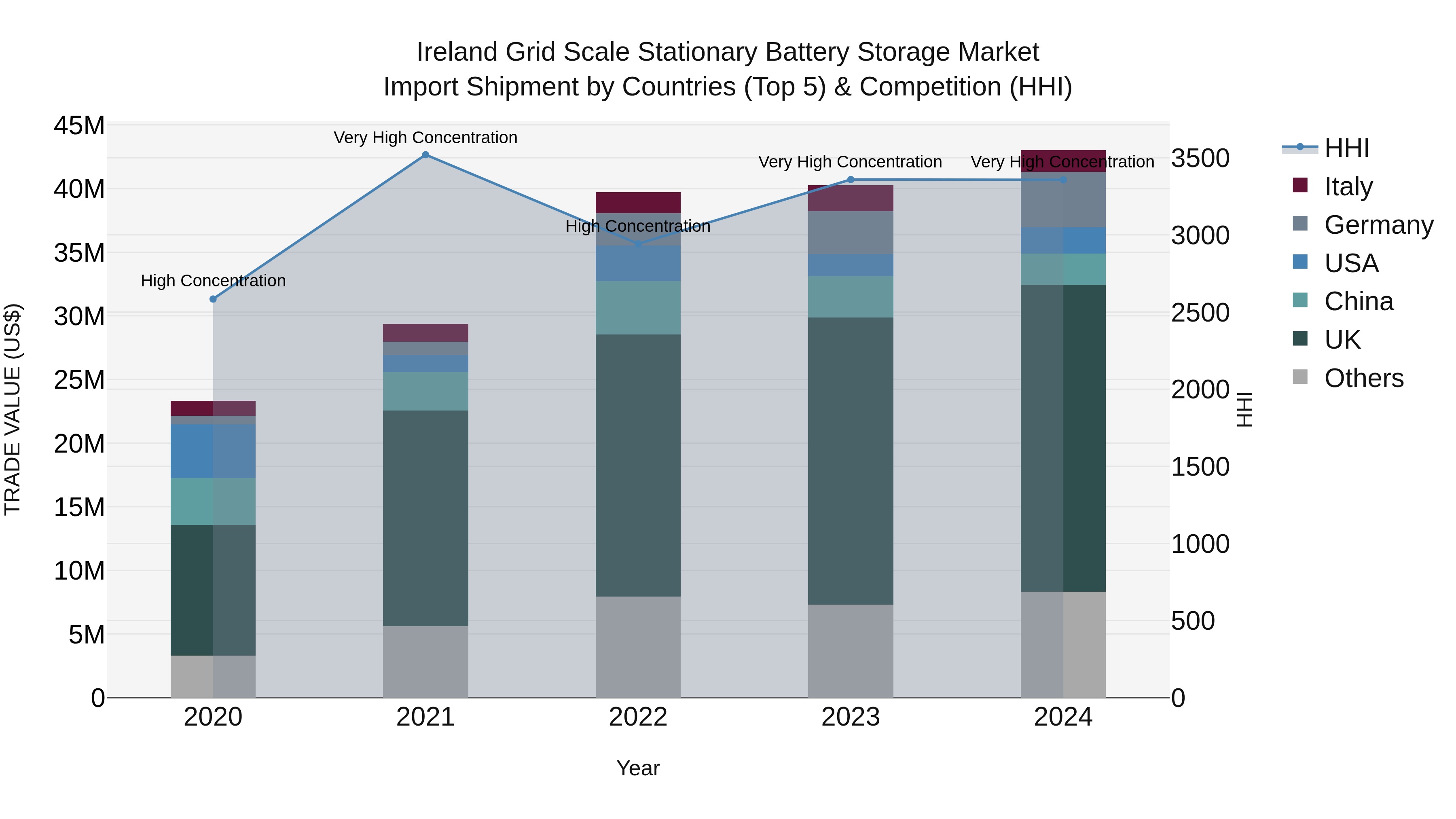 Ireland Grid Scale Stationary Battery Storage Market Top 5 Importing Countries and Market Competition (HHI) Analysis