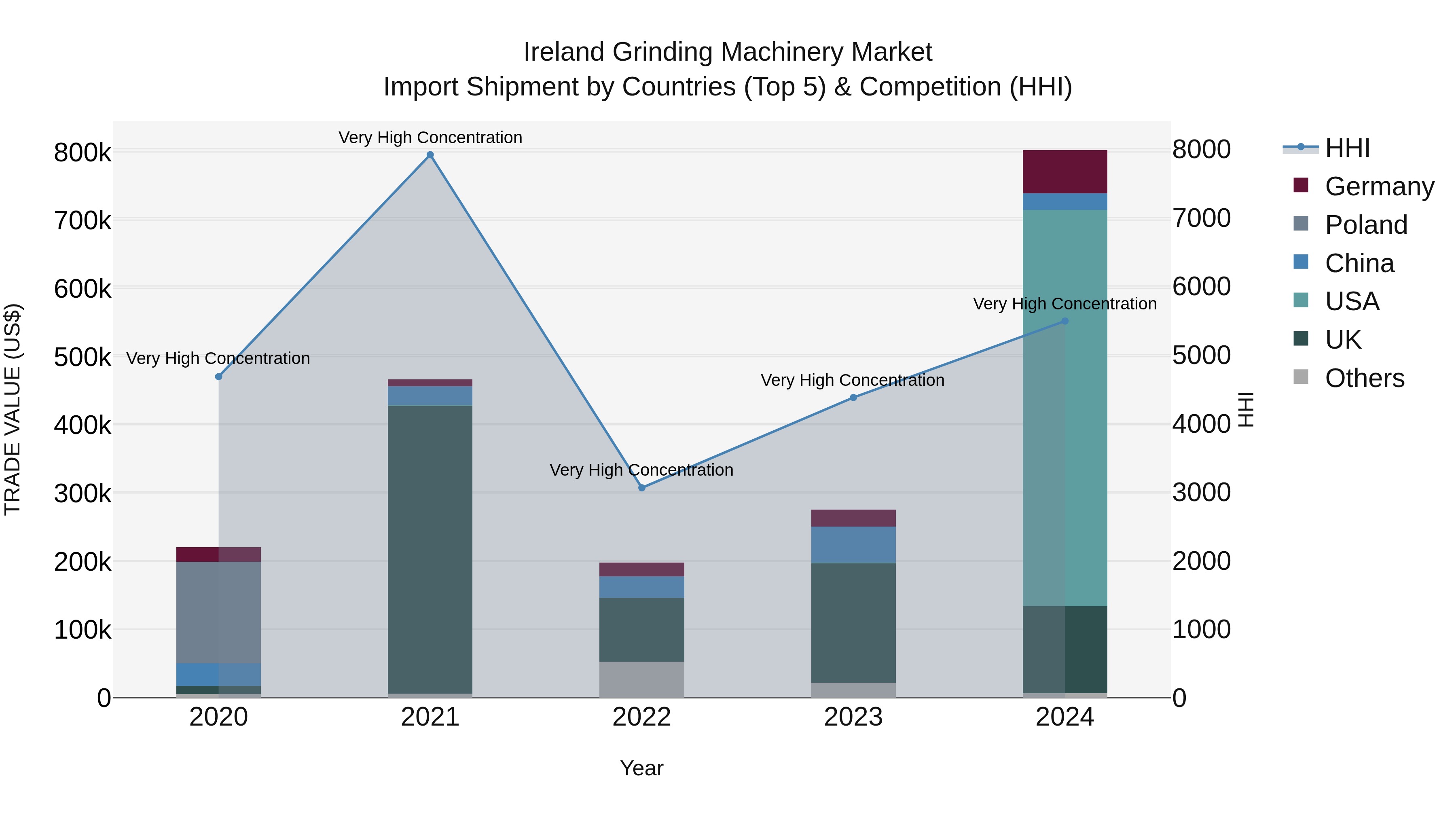 Ireland Grinding Machinery Market Top 5 Importing Countries and Market Competition (HHI) Analysis