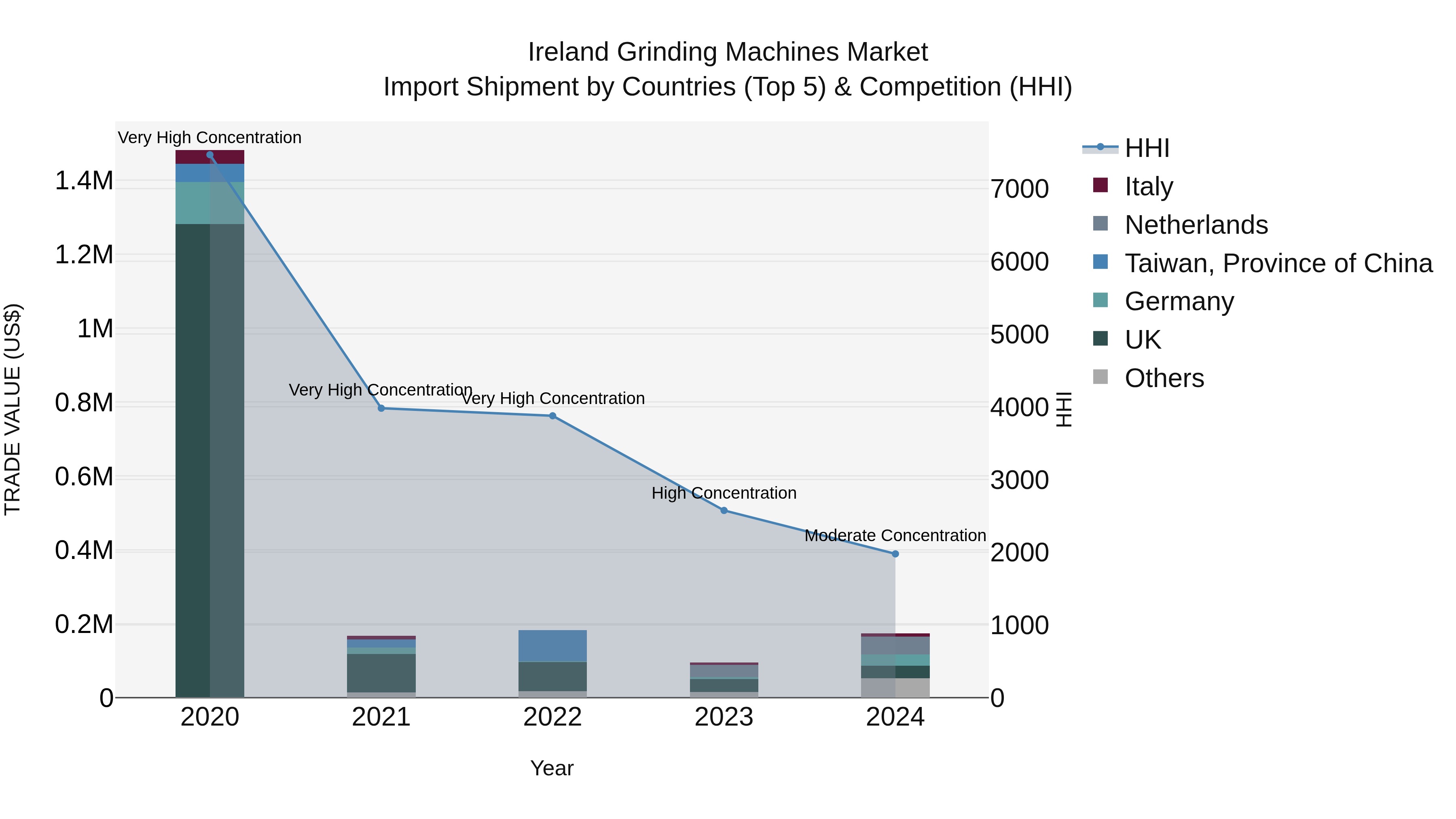 Ireland Grinding Machines Market Top 5 Importing Countries and Market Competition (HHI) Analysis