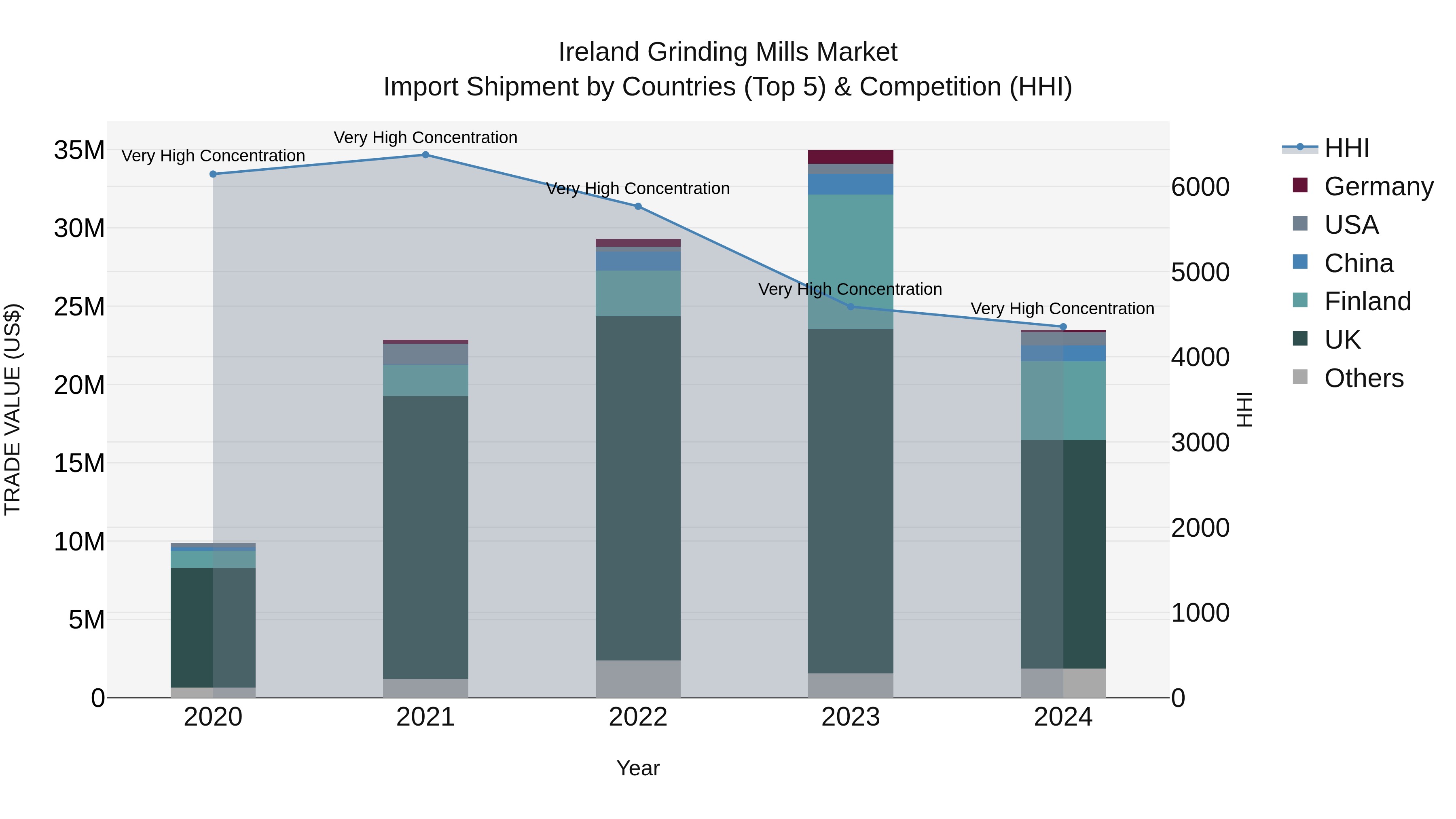 Ireland Grinding Mills Market Top 5 Importing Countries and Market Competition (HHI) Analysis